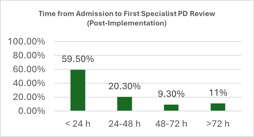 Timeliness of first PD specialist review (post)