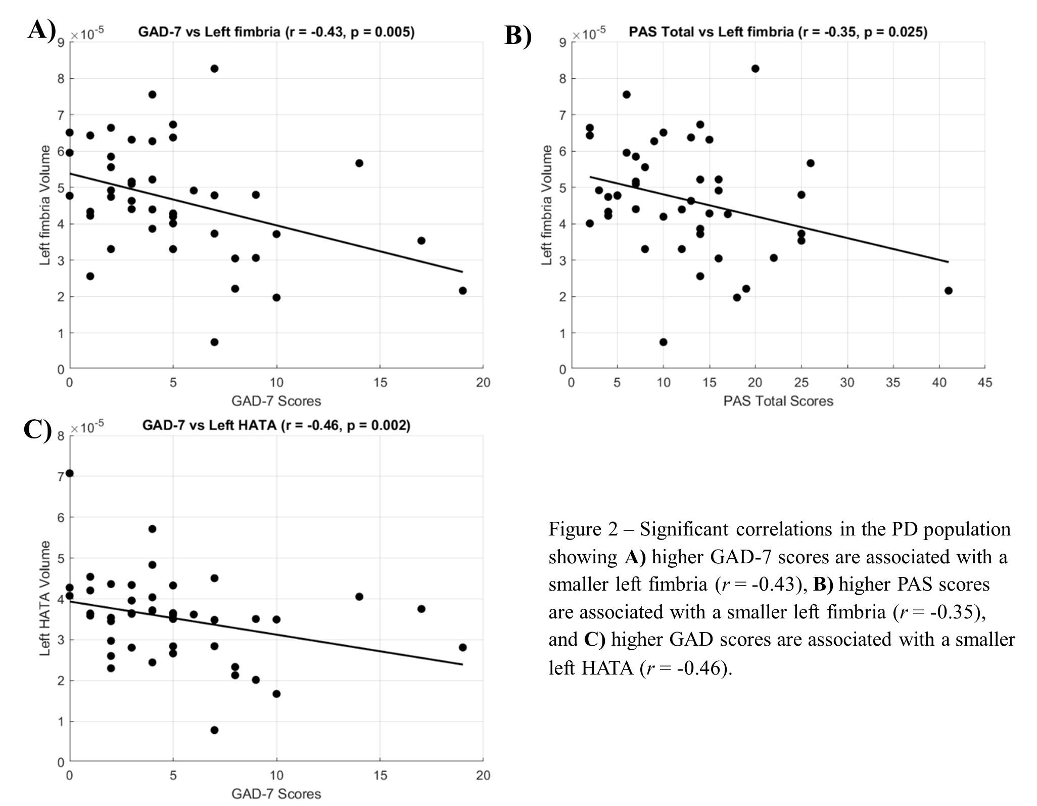 PD Correlations: Anxiety Severity vs. ROI Volume