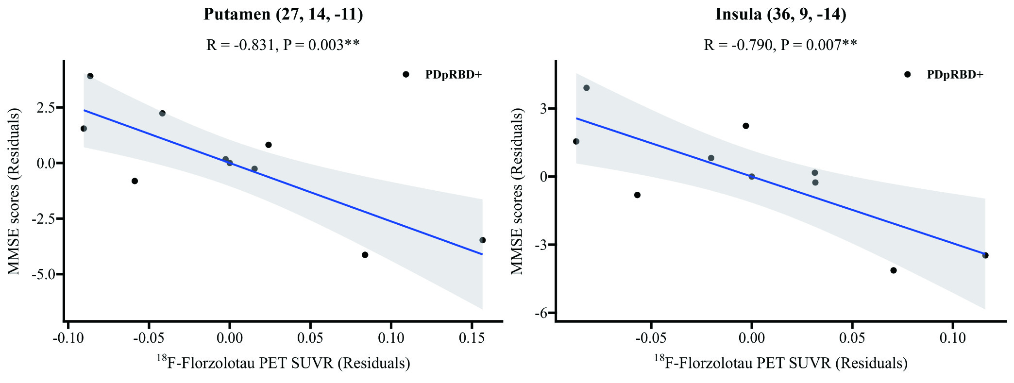 Tau PET uptake and MMSE Correlation in PDpRBD+