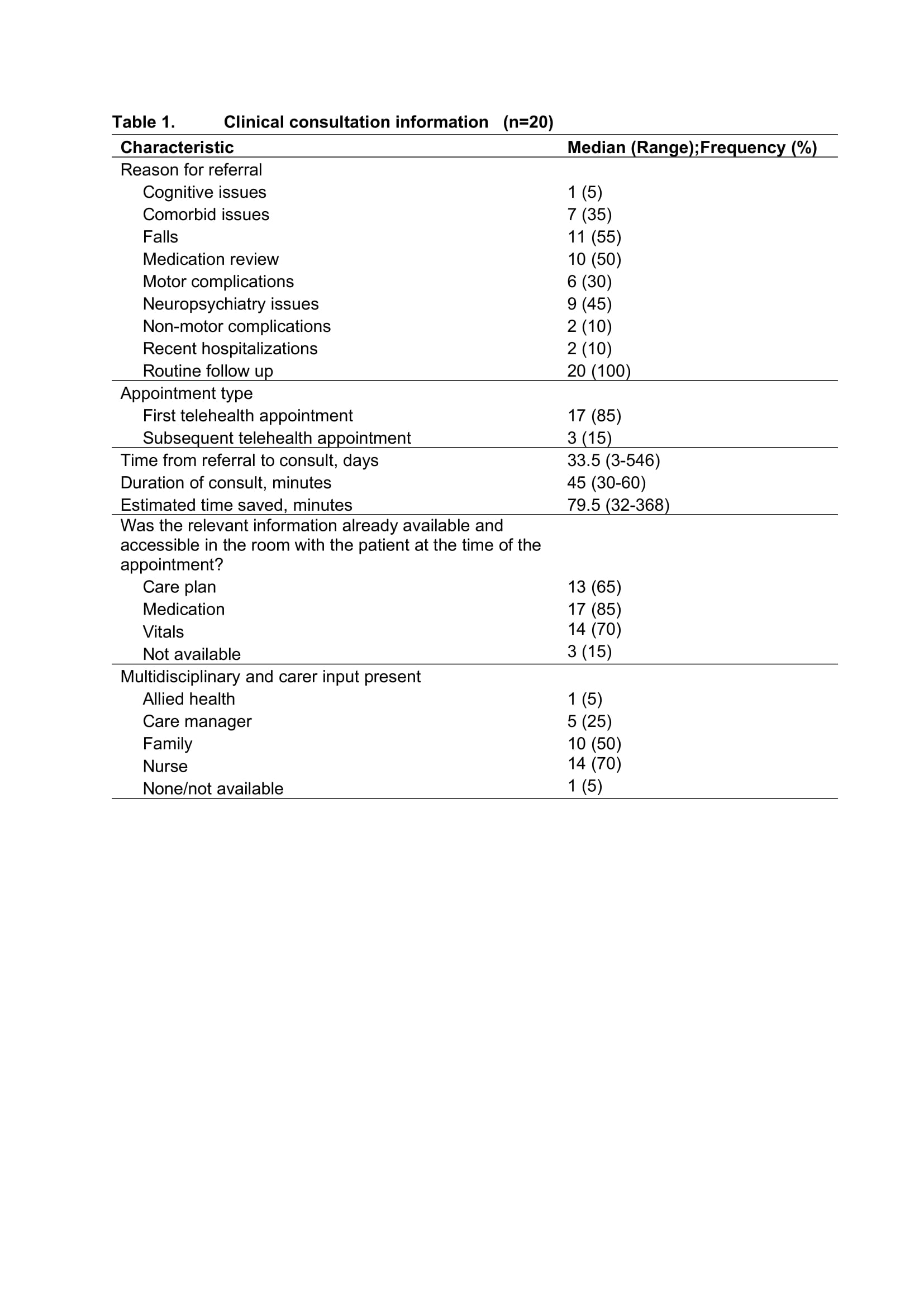 PD telehealth consultation characteristics