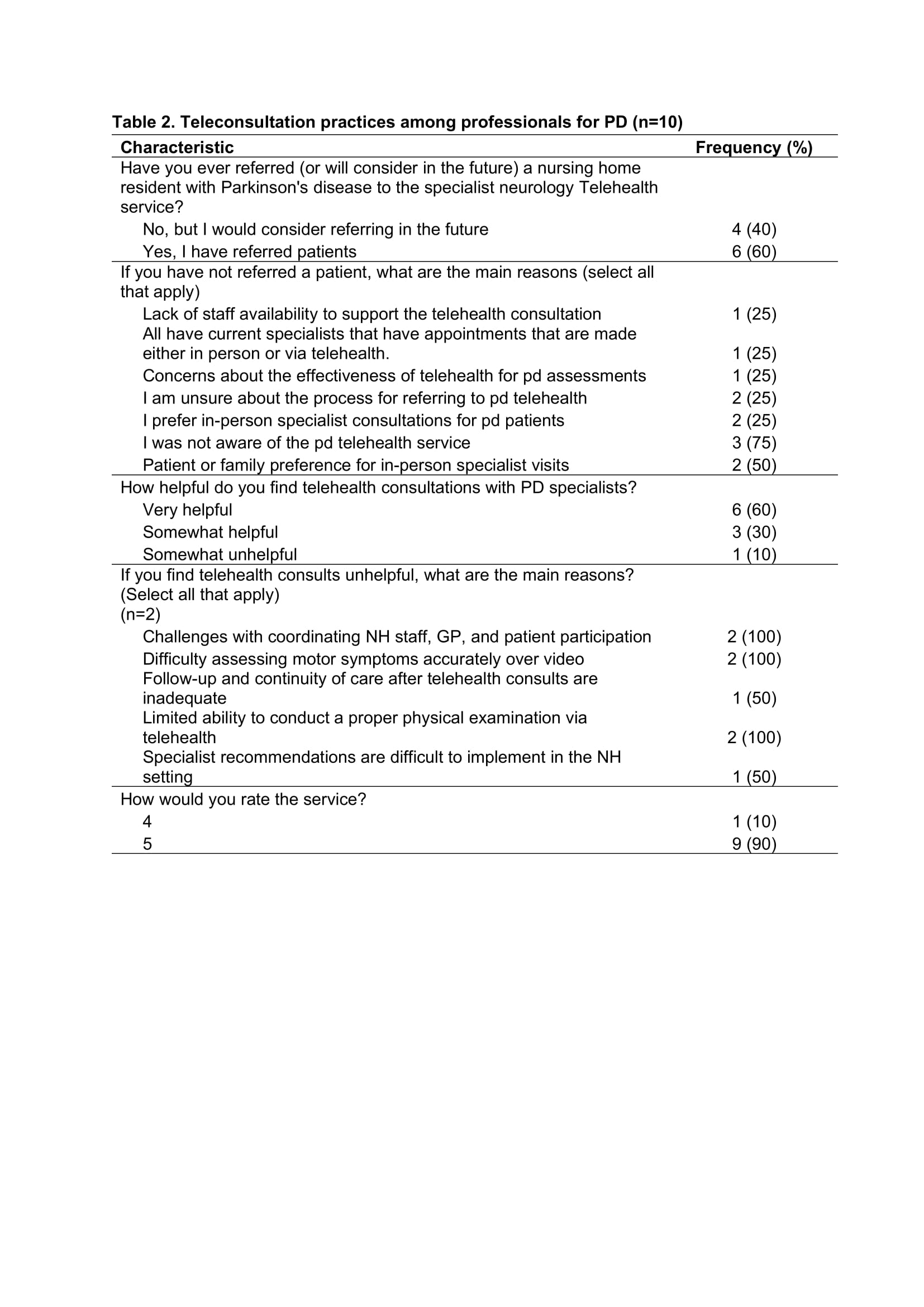Clinician views on PD telehealth