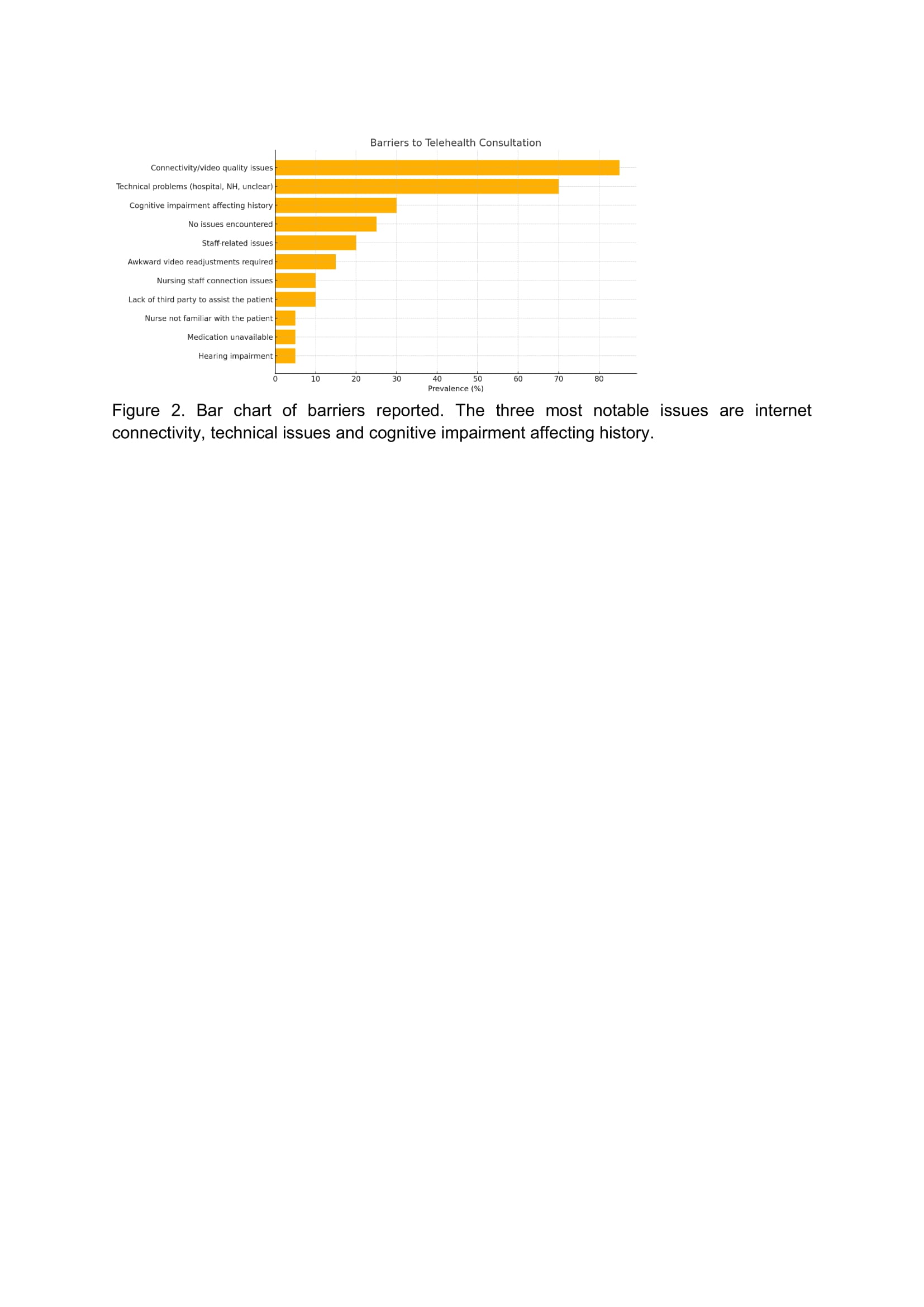 Barriers to PD telehealth consultations