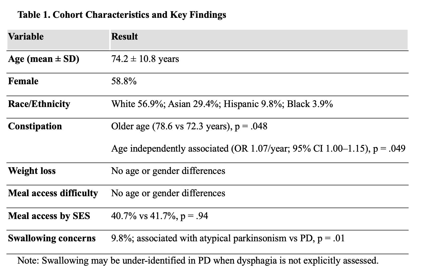 Cohort Characteristics and Key Findings