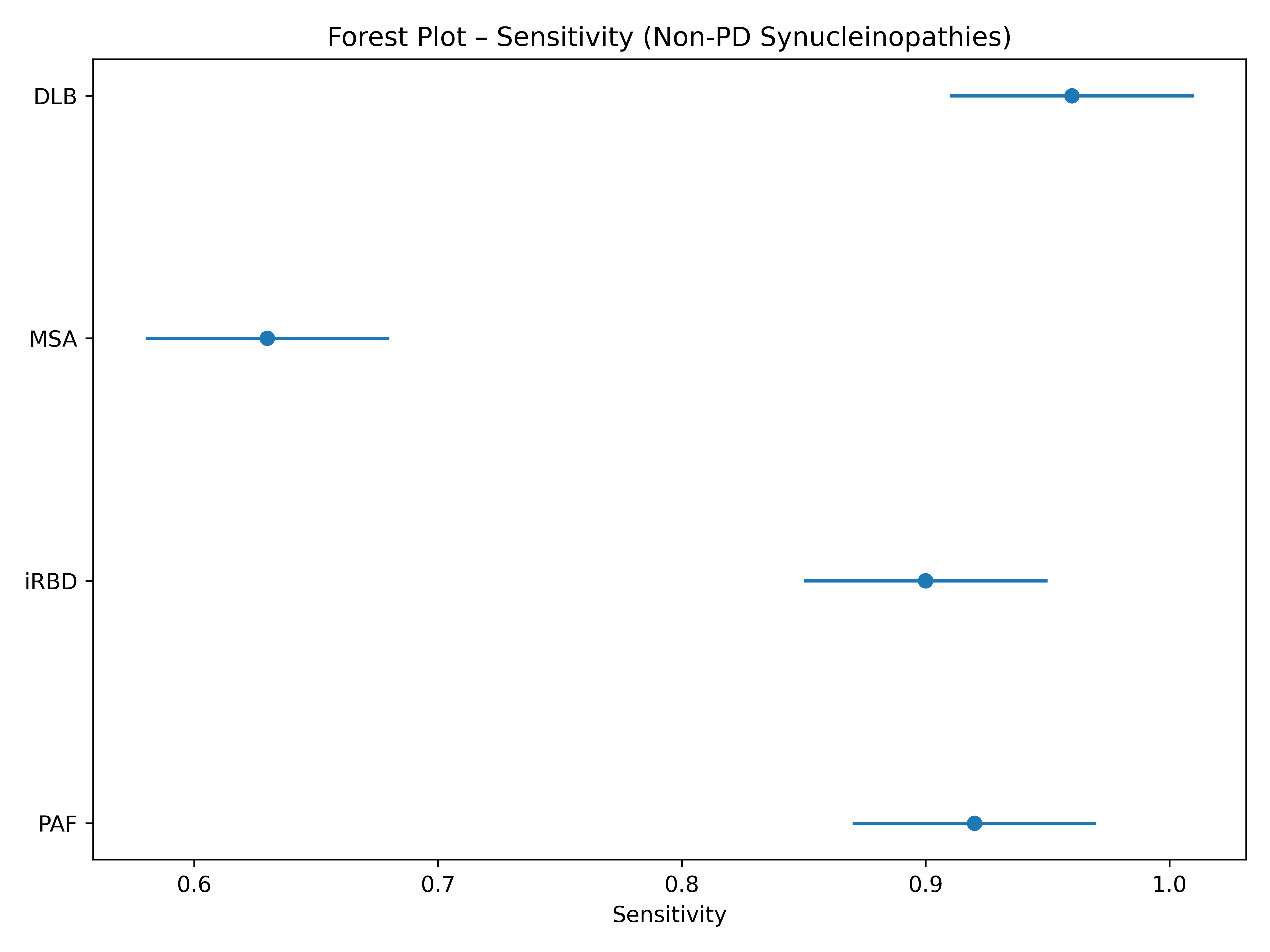 Forest plot of sensitivity