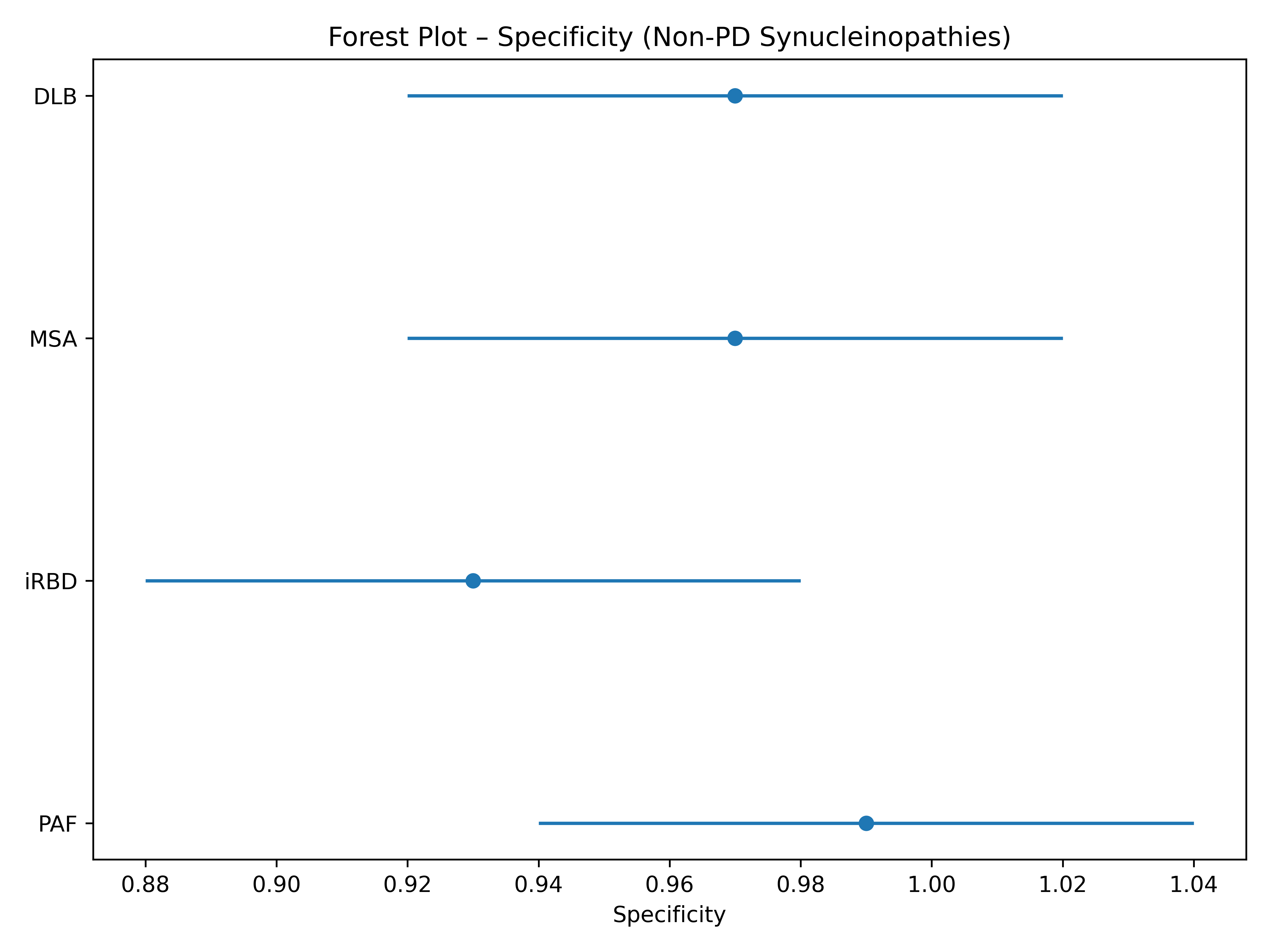 Forest plot of specificity