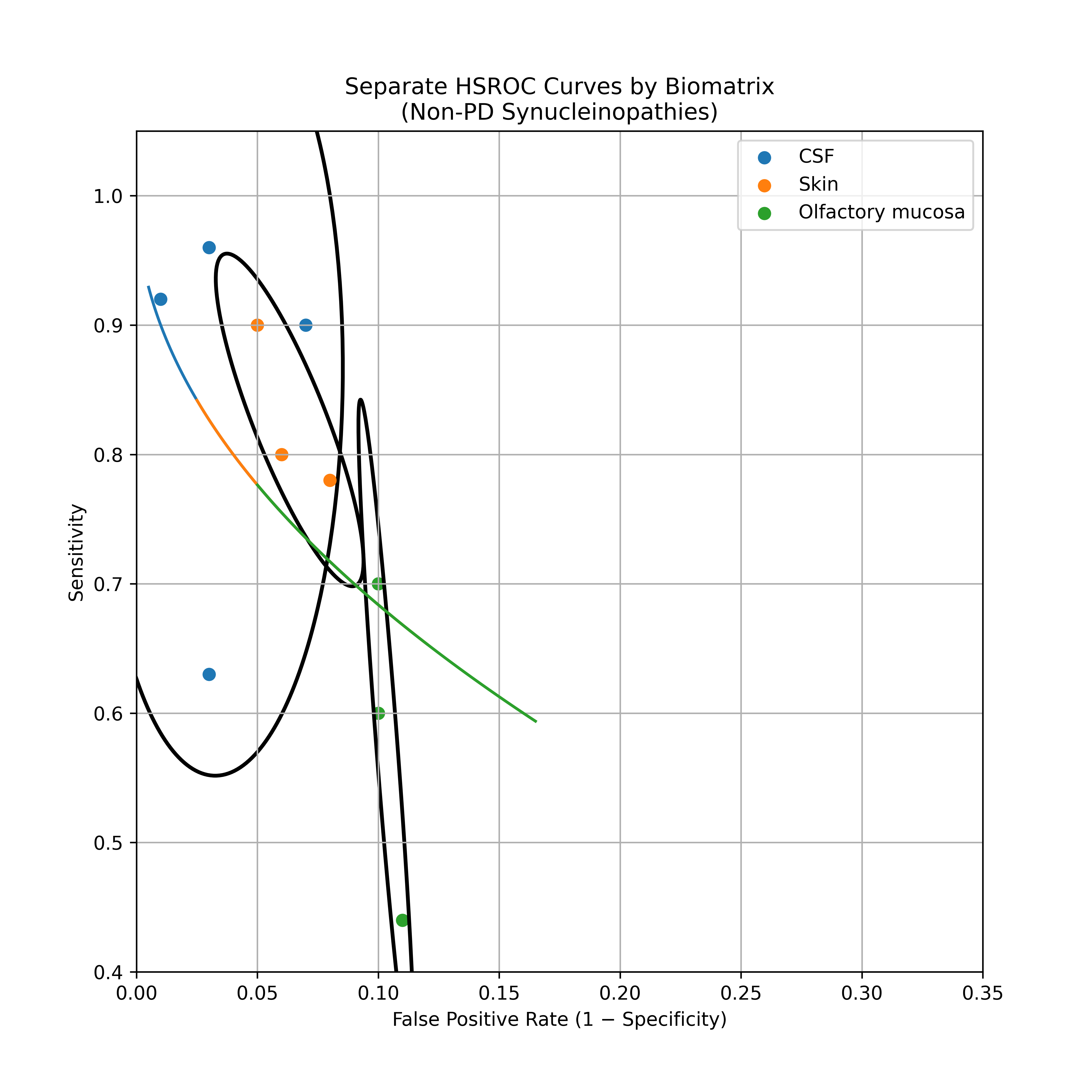 Biomatrix-stratified HSROC analysis
