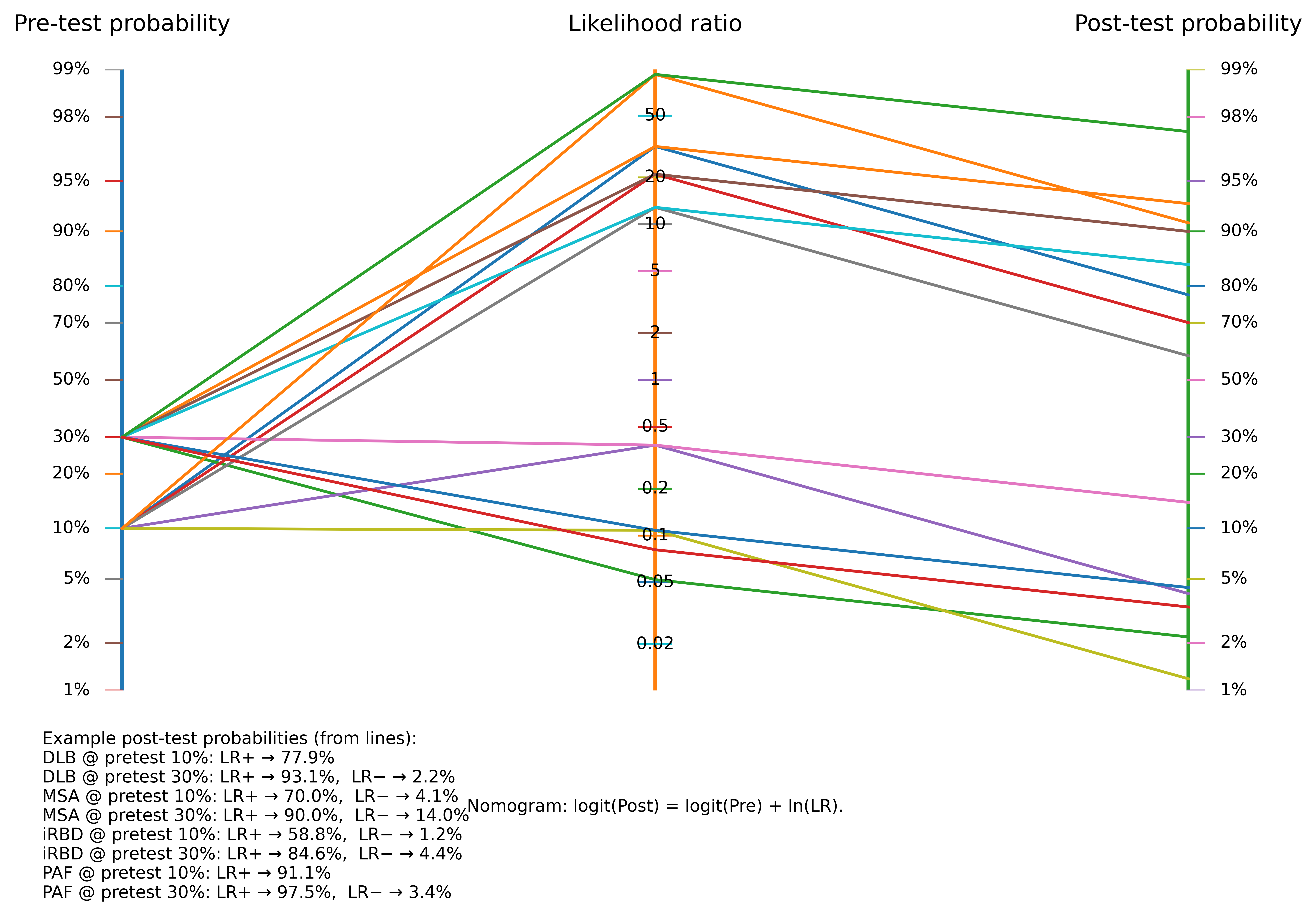 Bayesian post-test probability nomogram