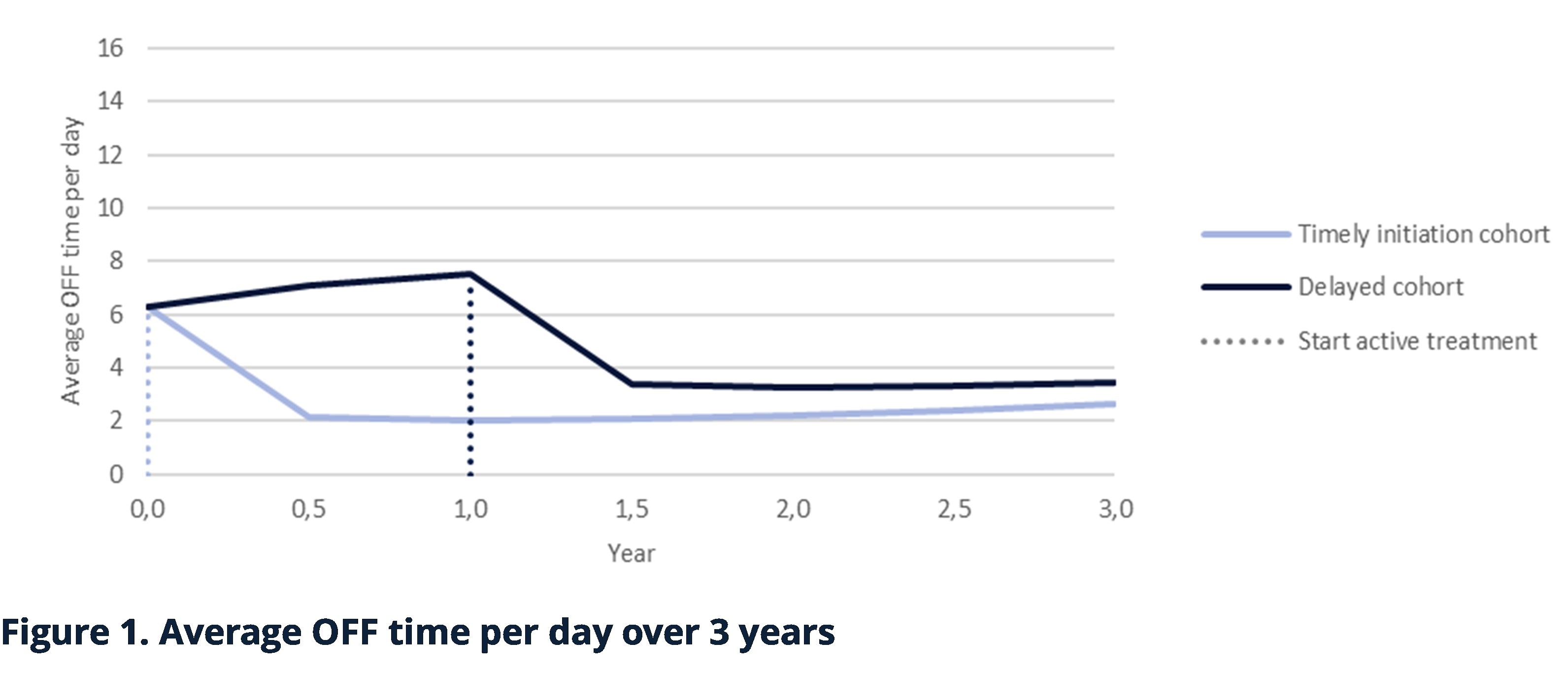 Figure 1. Average OFF time per day over 3 years