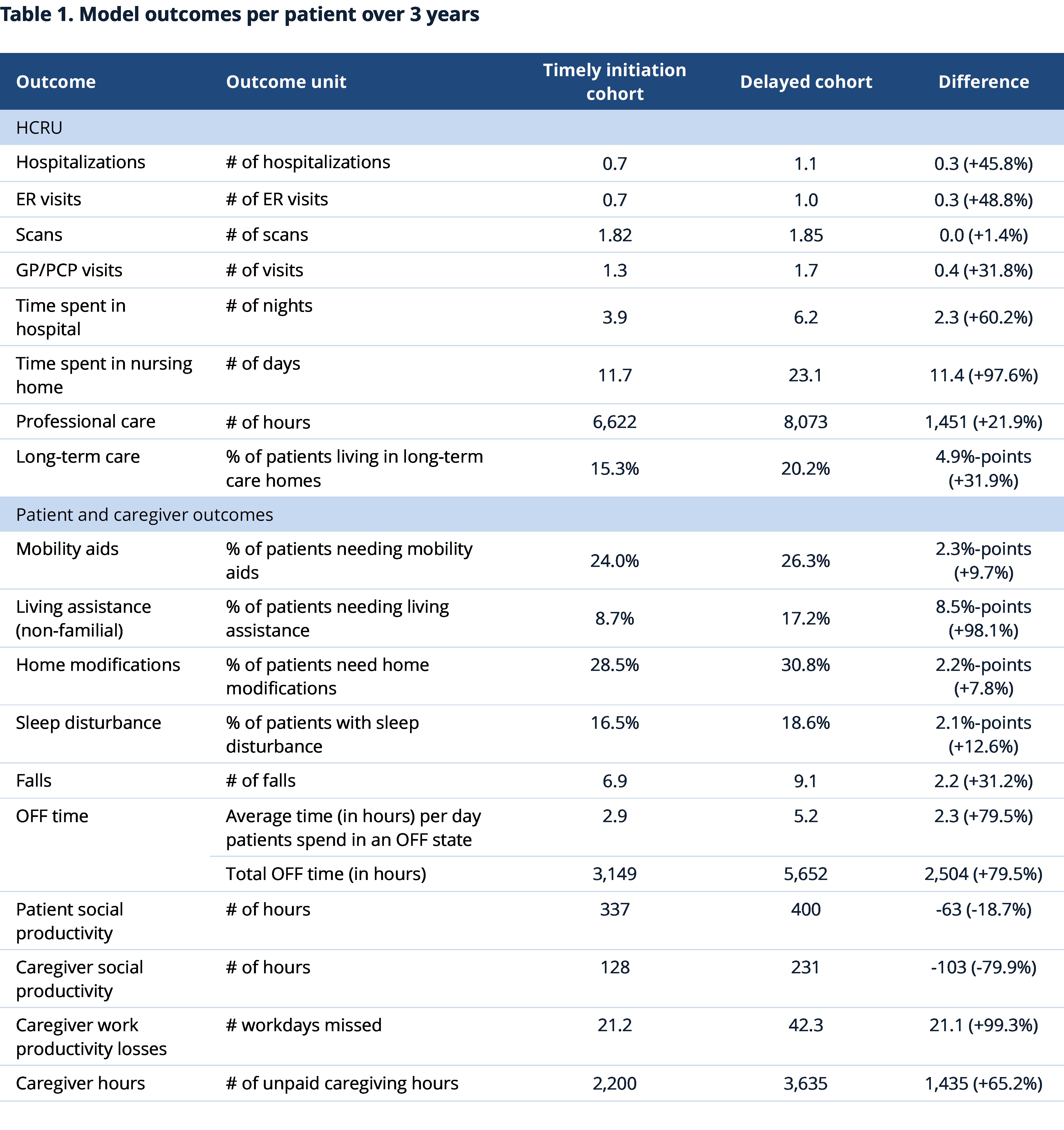 Table 1. Model outcomes per patient over 3 years