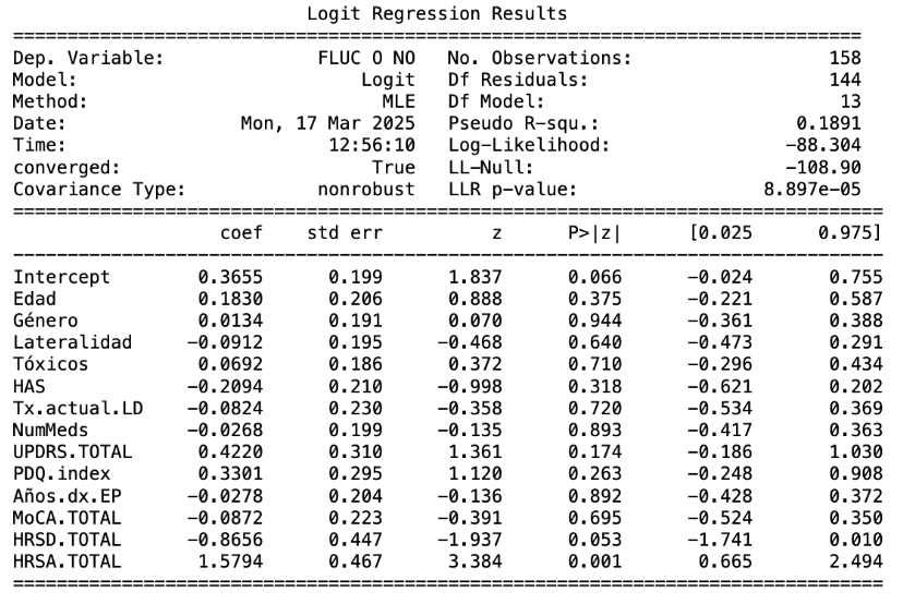 Regression results