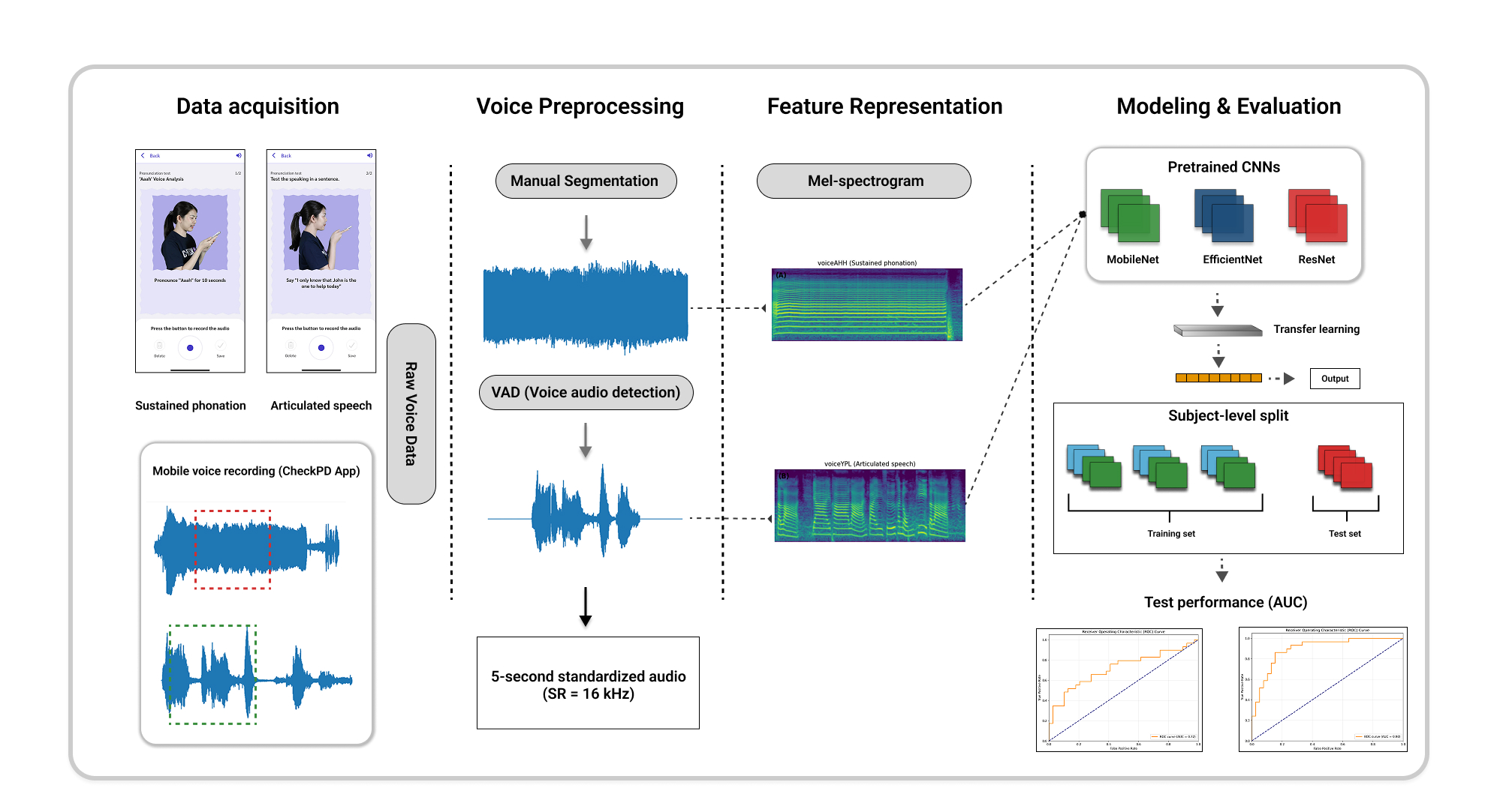CheckPD Voice Processing Pipeline