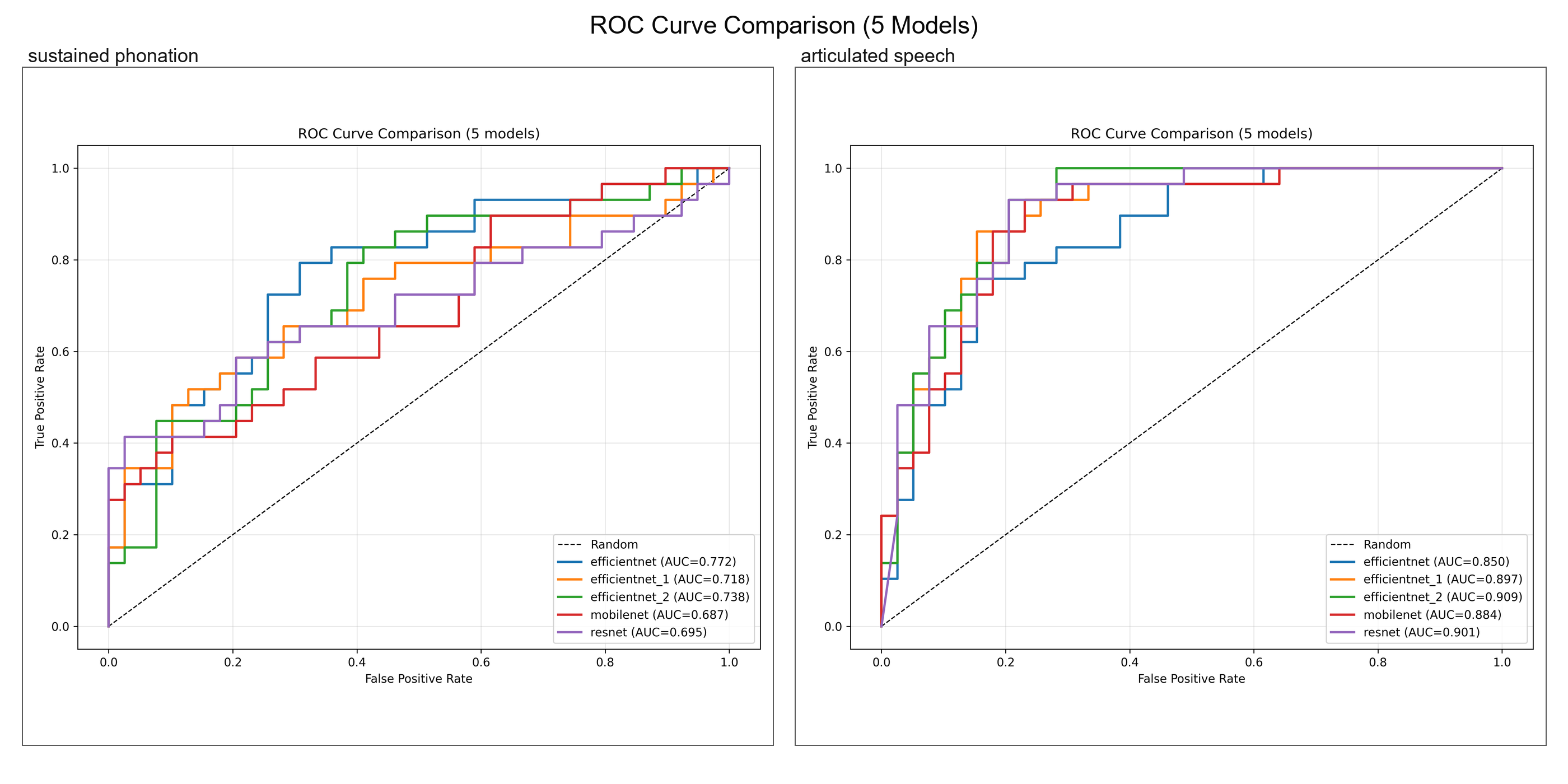 ROC Curves for PD Voice Classification Models