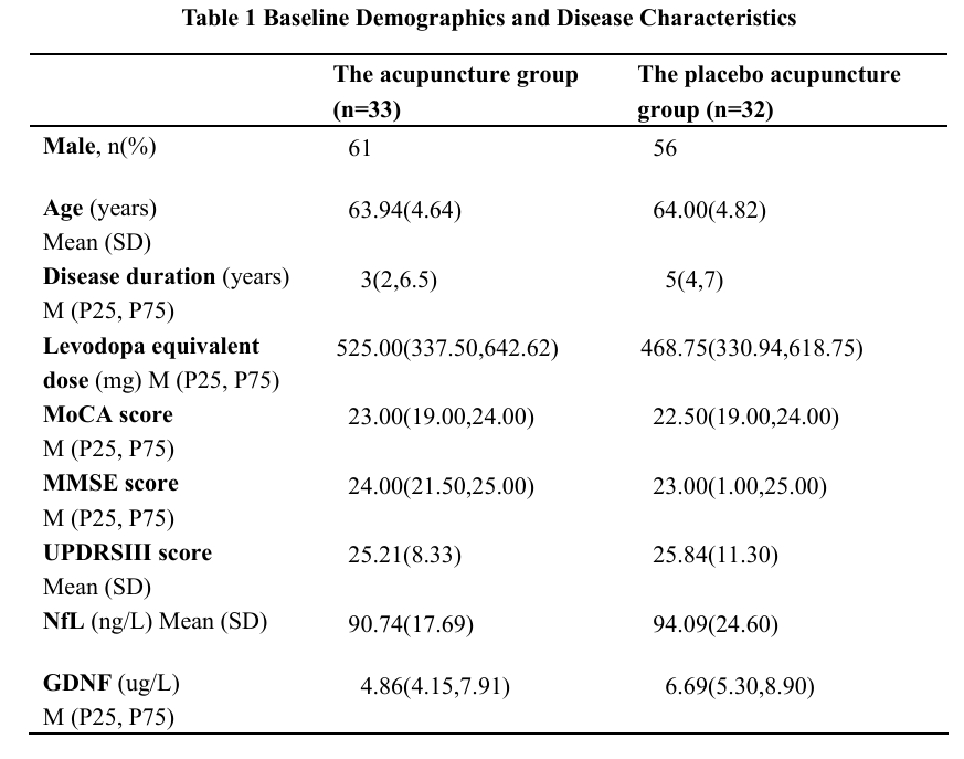 Table 1 Baseline