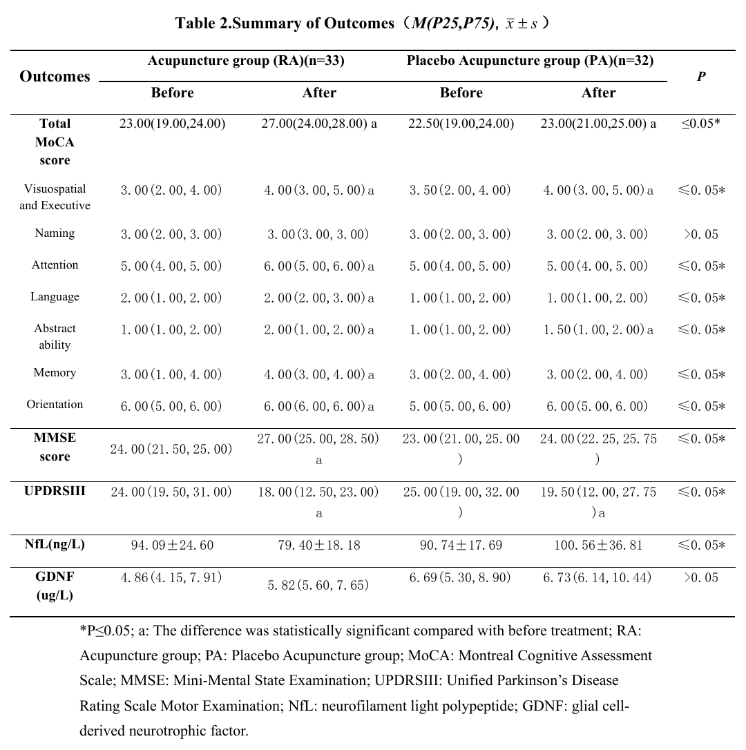 Table 2.Summary of Outcomes