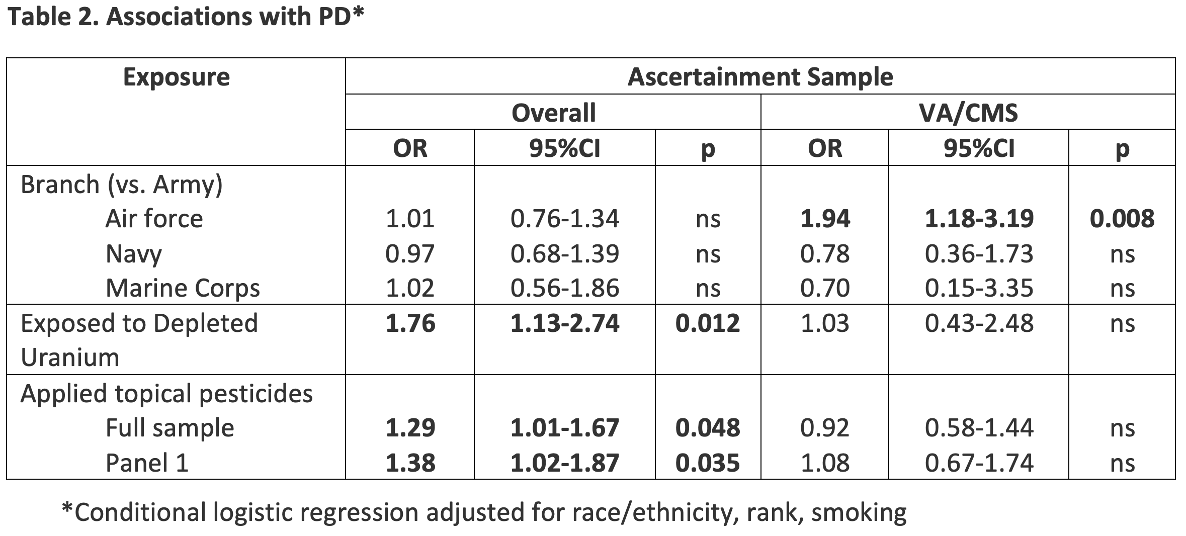 Table 2. Associations with PD
