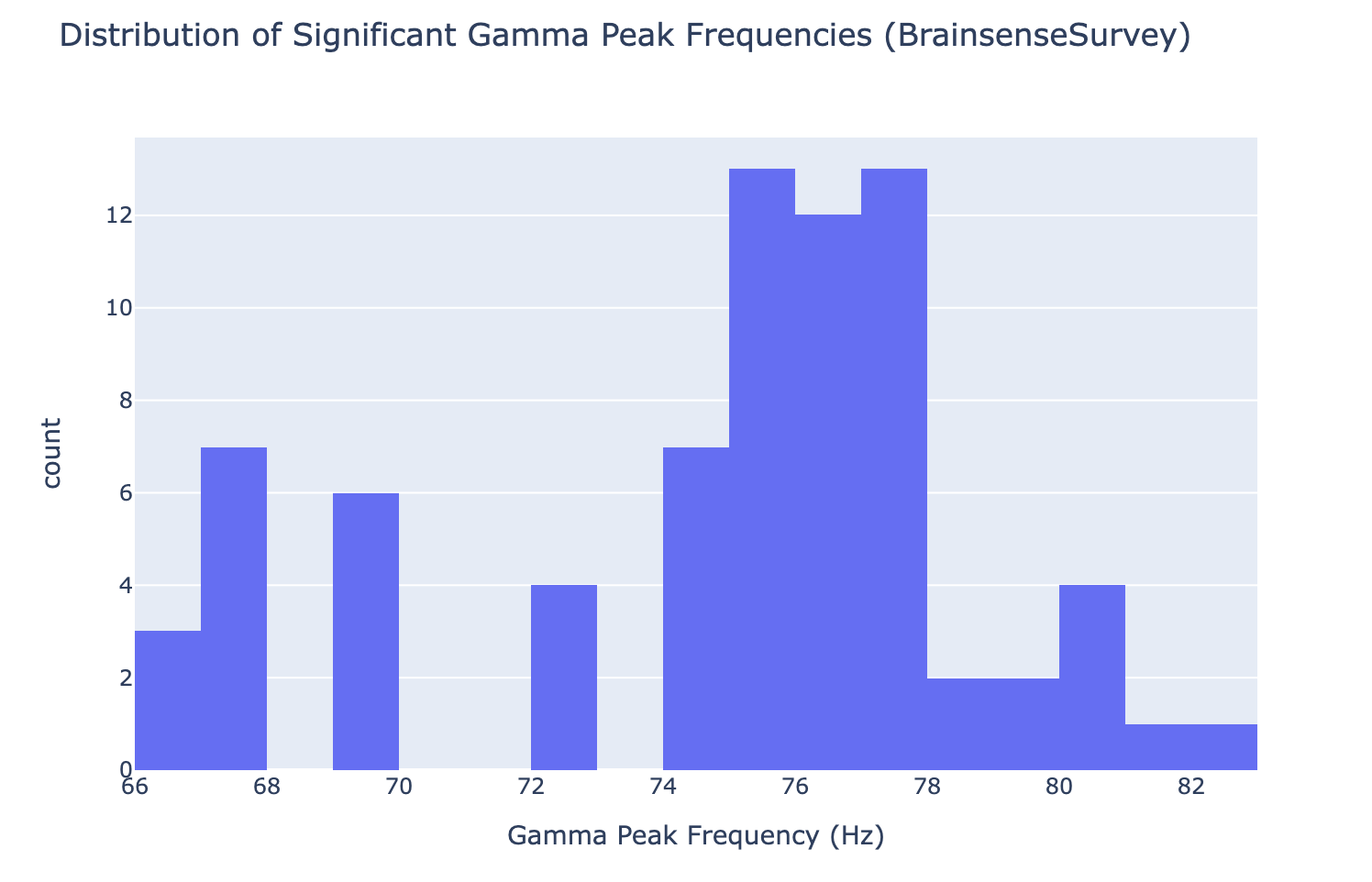Distribution of Significant Gamma Peak Frequencies