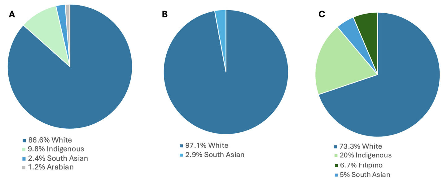 Ethnicity distribution by cohort