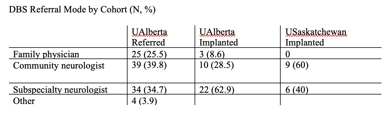 DBS referral mode by cohort (N, %)