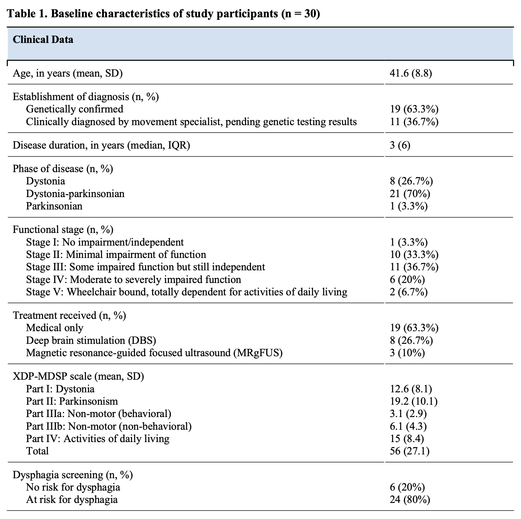 Table 1. Baseline characteristics