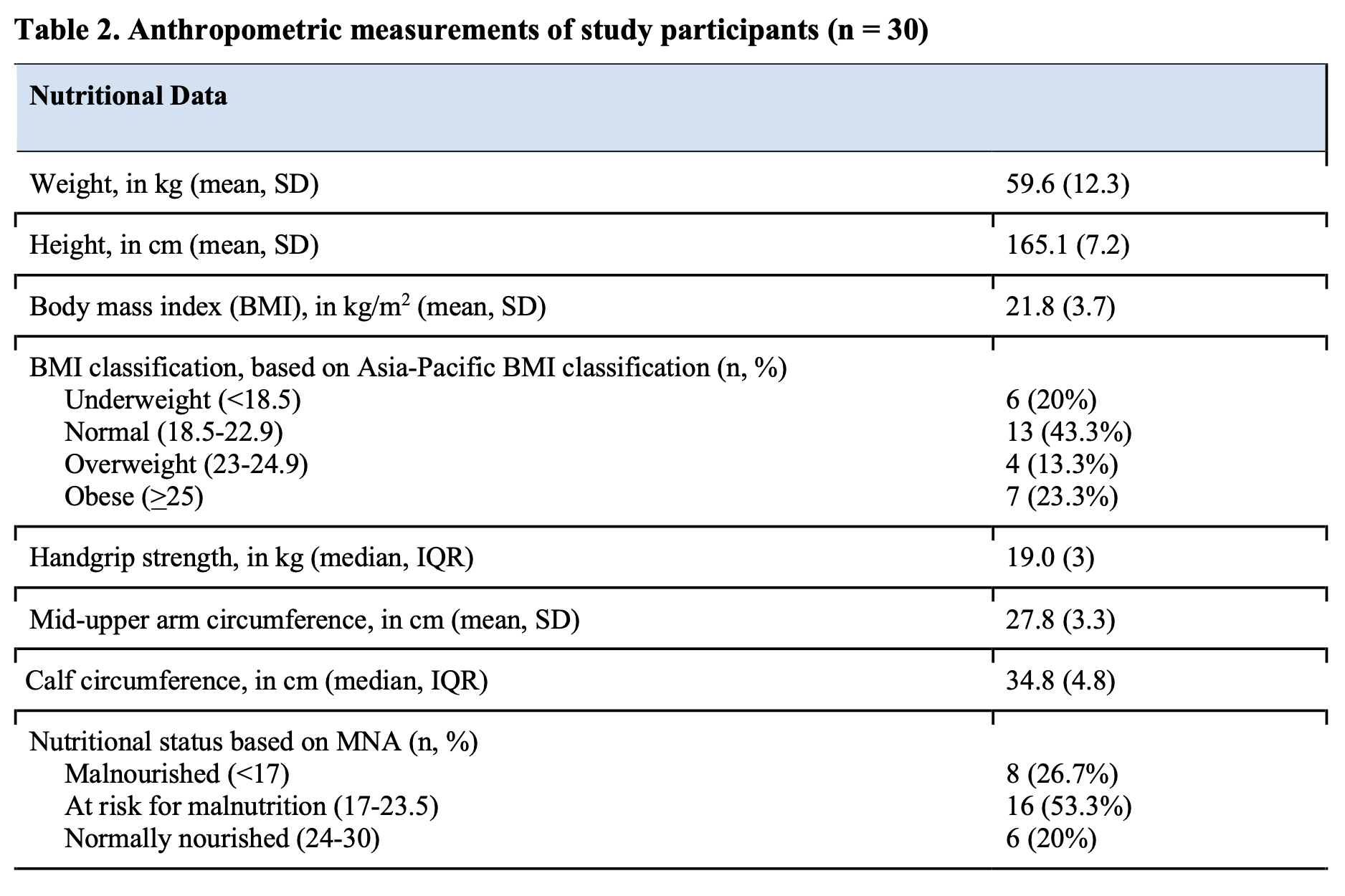 Table 2. Anthropometric measurements