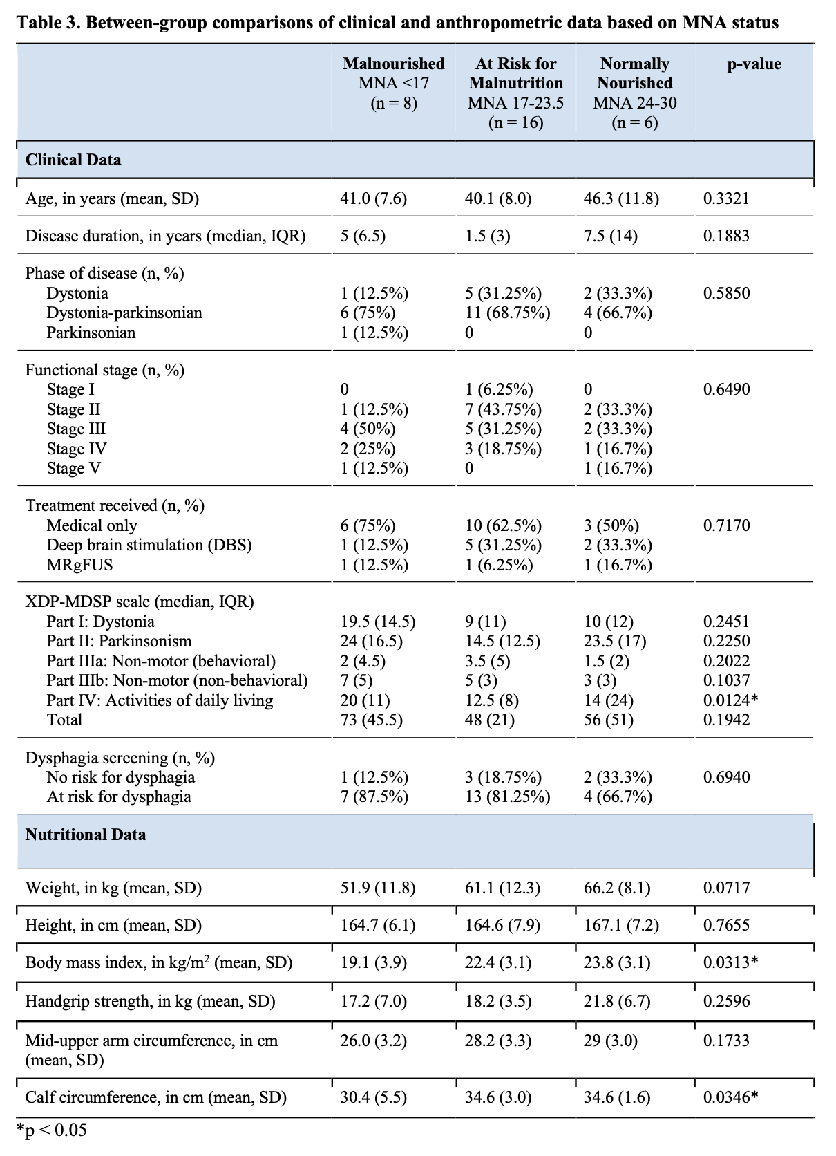 Table 3. Comparisons based on MNA status