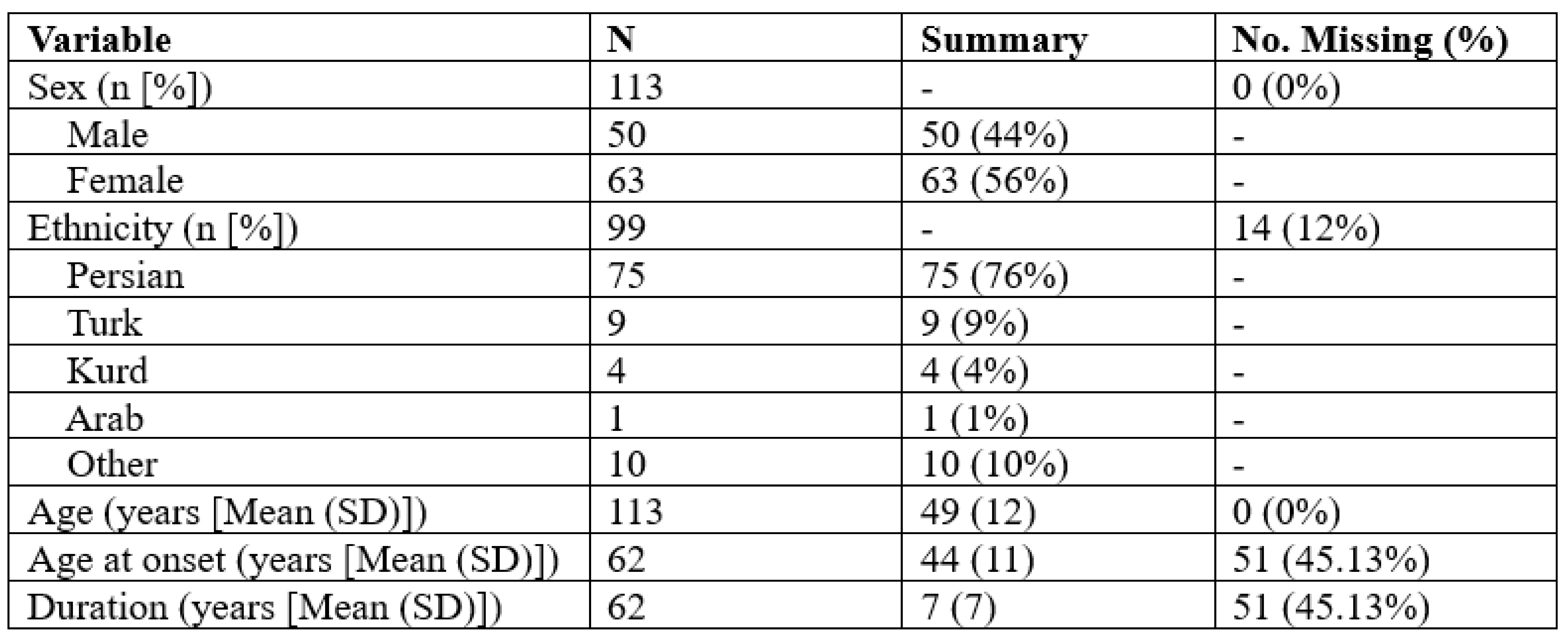 Table1. Summary of demographic statistics (n=113).