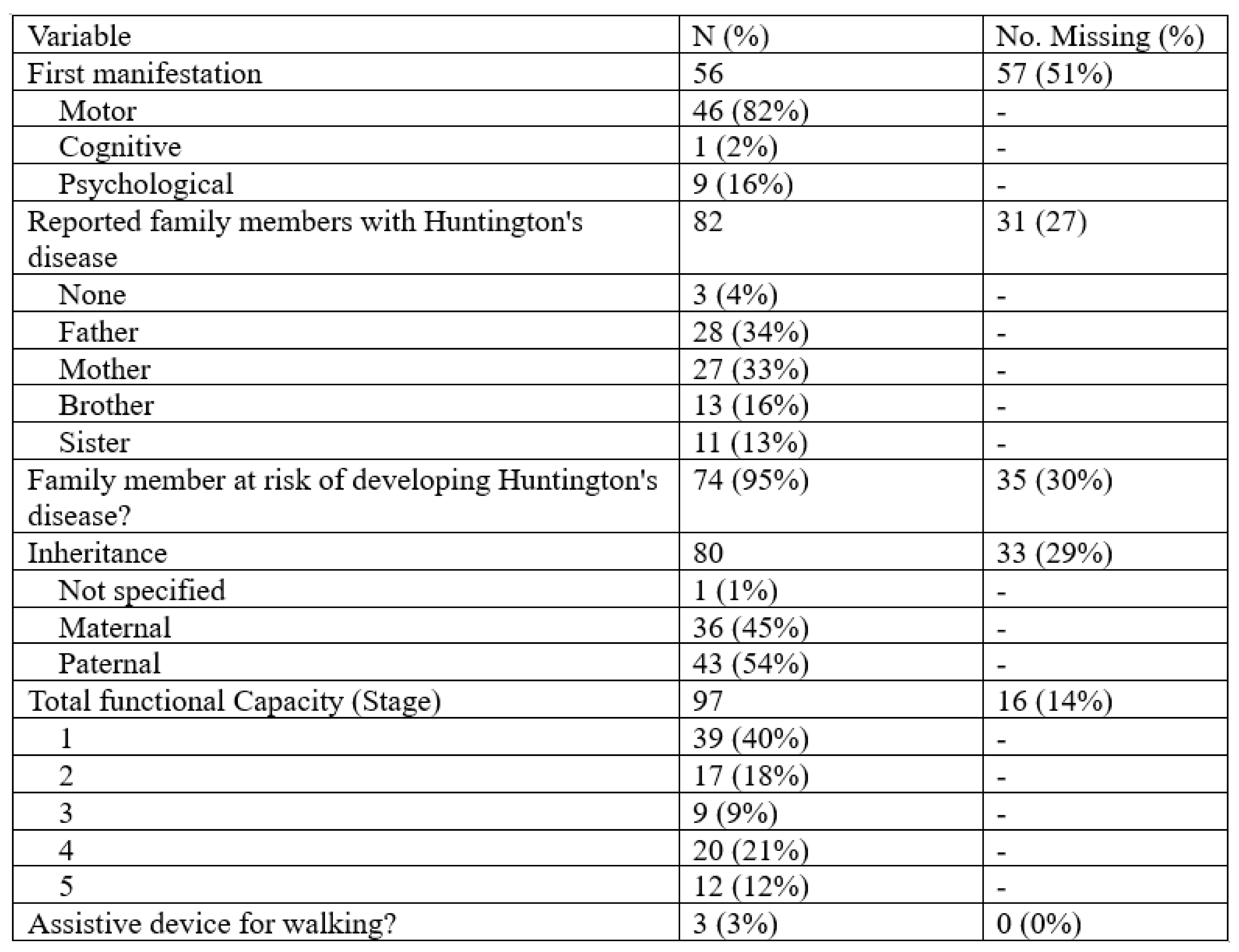 Table3. Summary of categorical HD characteristics.