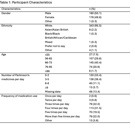Table 1: Participant Characteristics
