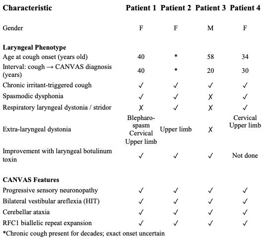 Clinical Characteristics Table