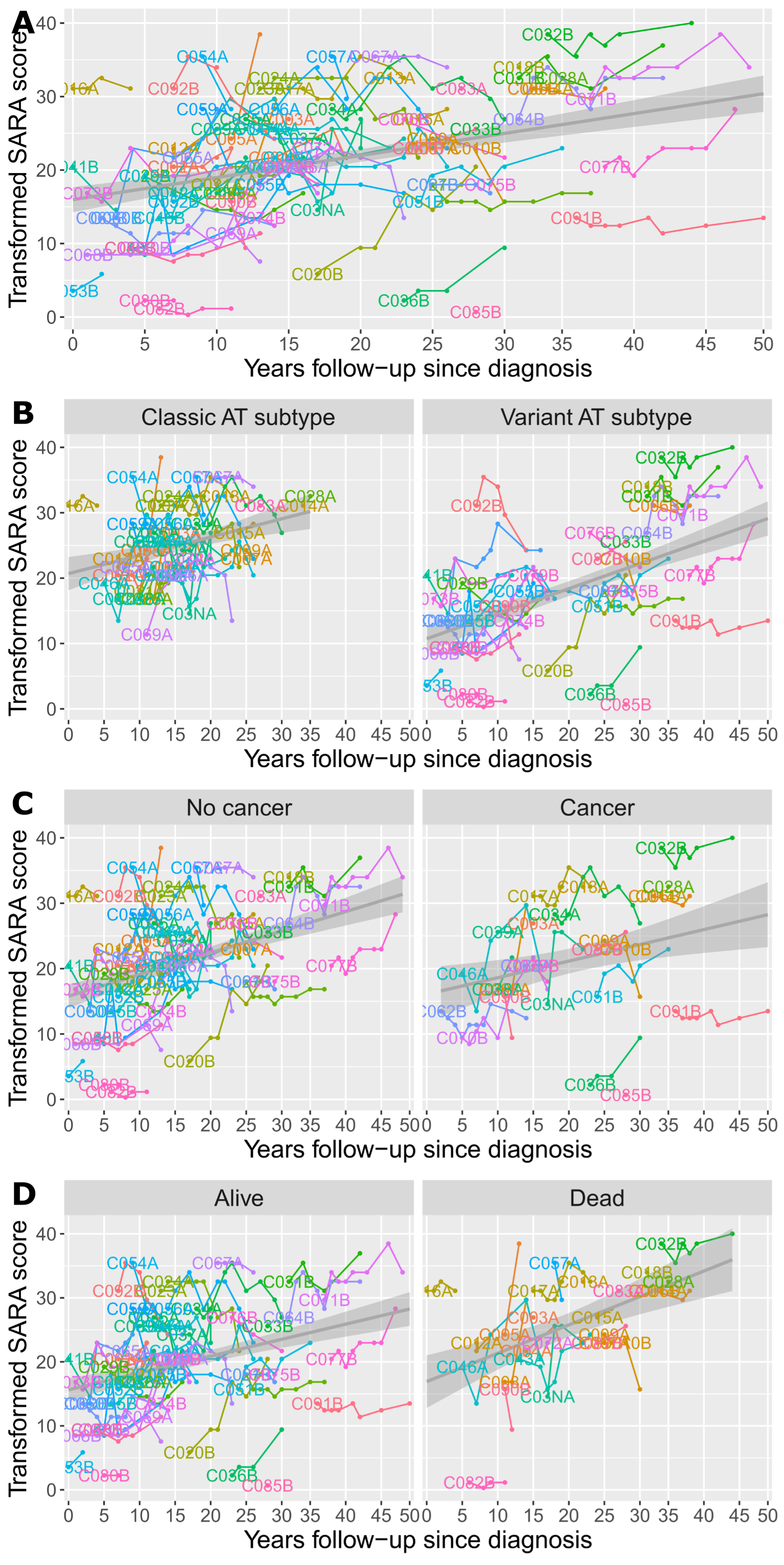 Longitudinal SARA trajectories per participant