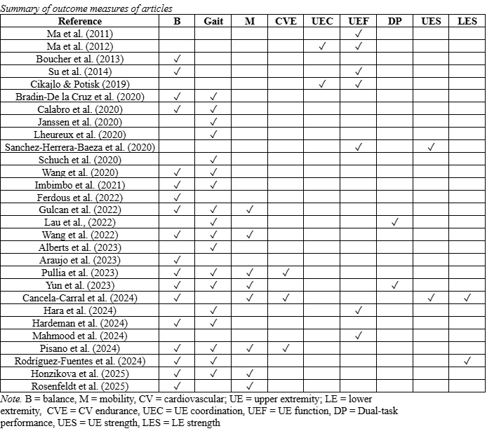 Table 2: Summary of Outcome Measures of Articles