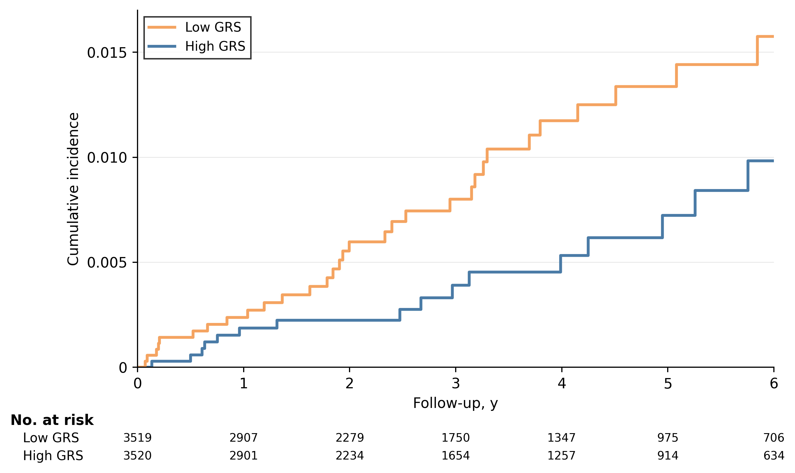 GLP1R expression GRS and incident PDRD