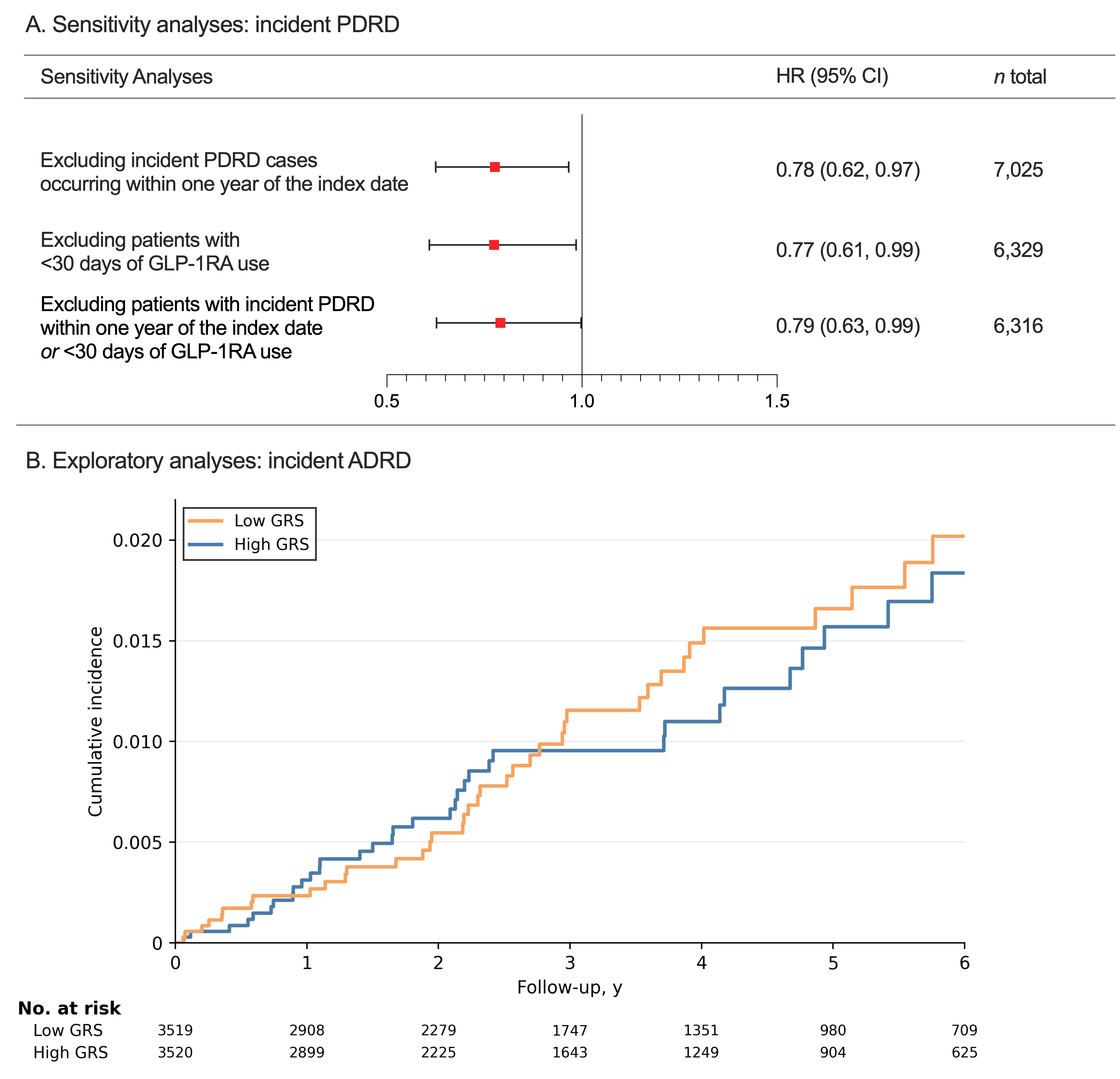 Sensitivity and exploratory analyses