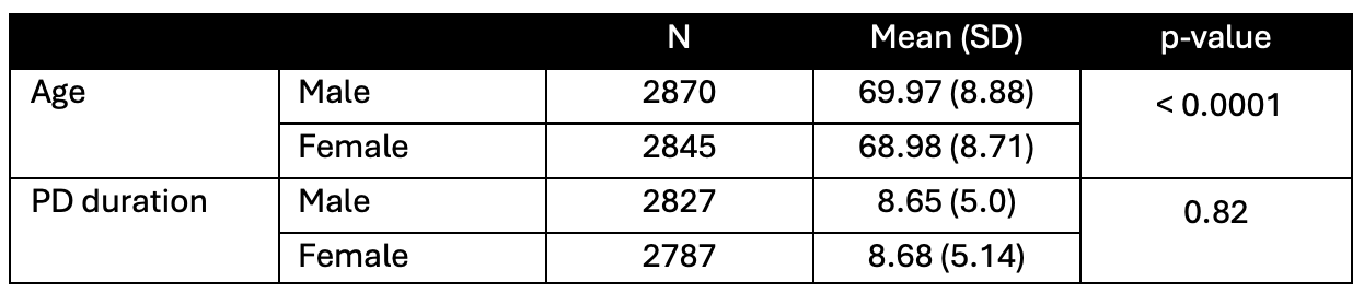 Table 1- Demographics