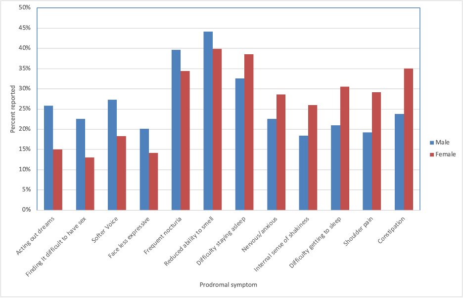 Figure 1- Reported prodromal symptoms by PwPD