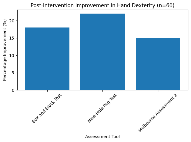 Post intervention result