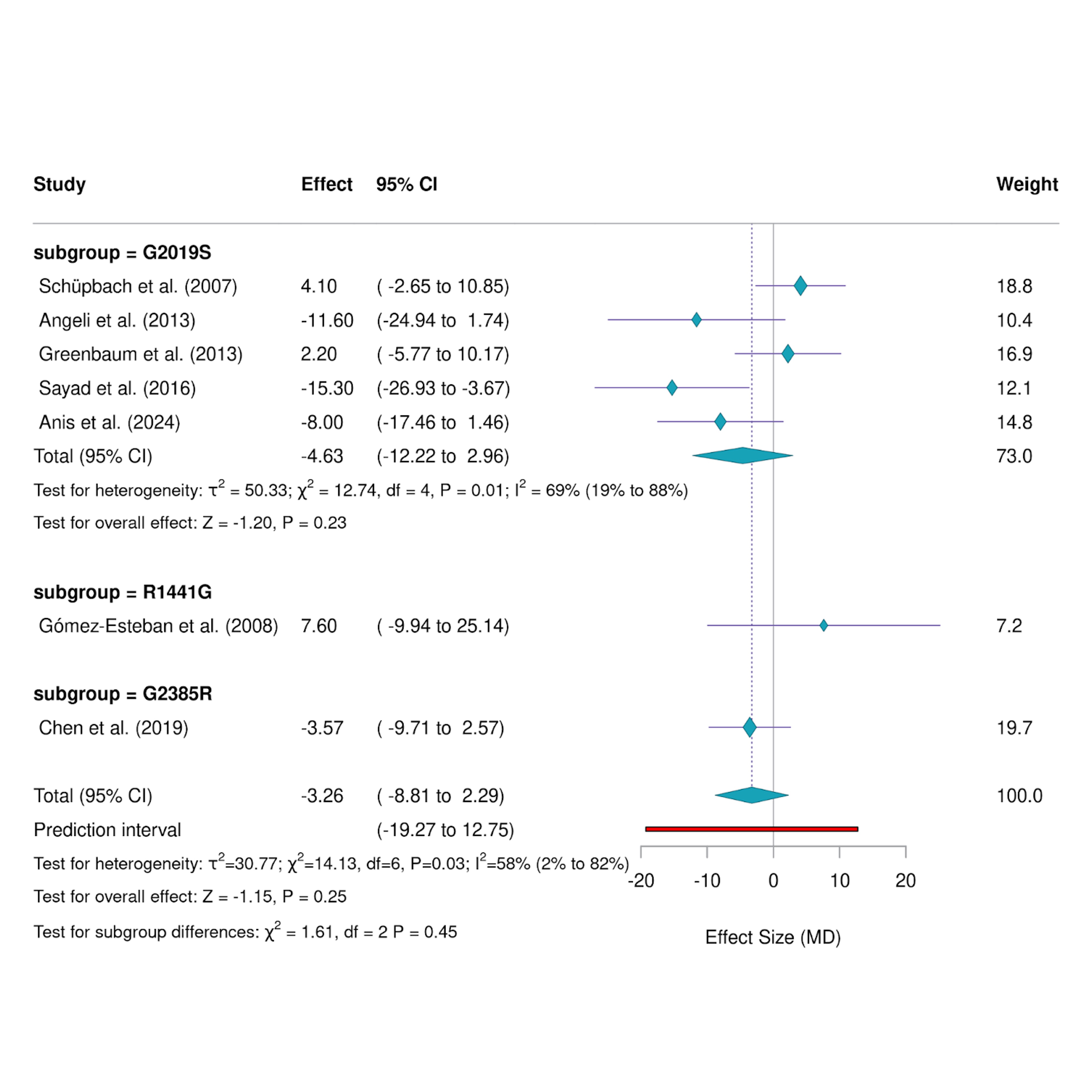 Figure 1. Pooled MD of motor outcomes.