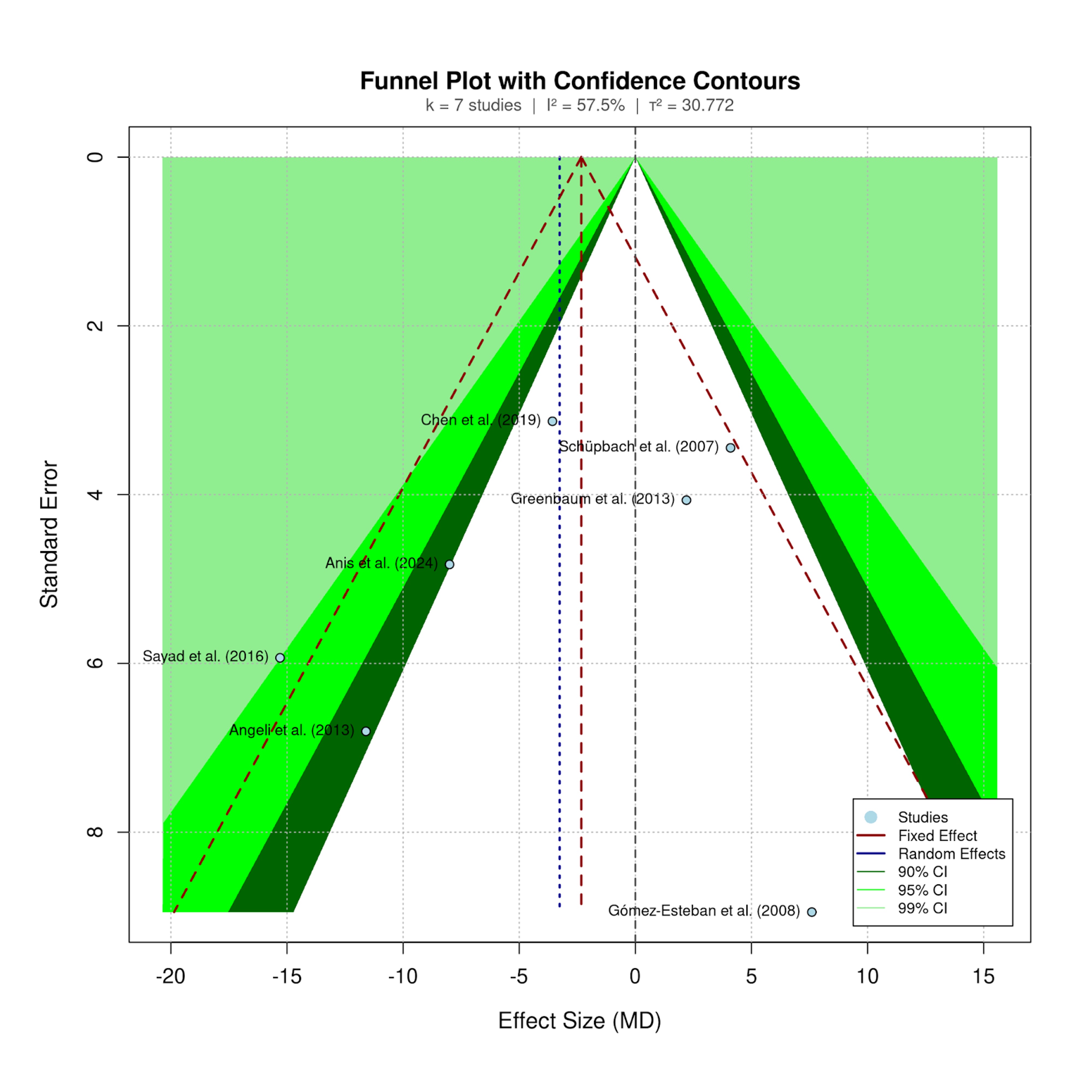 Figure 2 Funnel plot with confidence intervals.