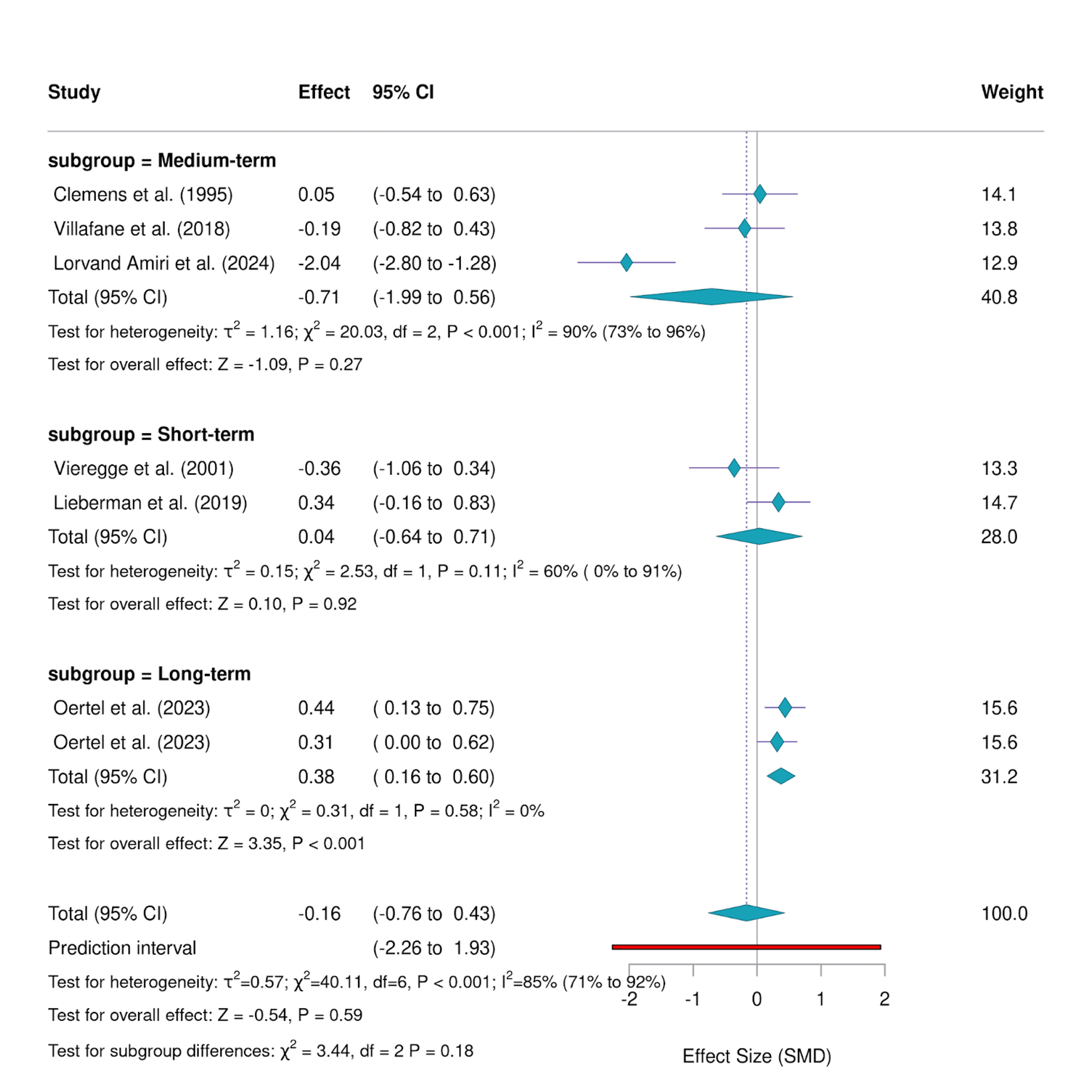 Figure 1. Pooled SMD of motor outcomes.