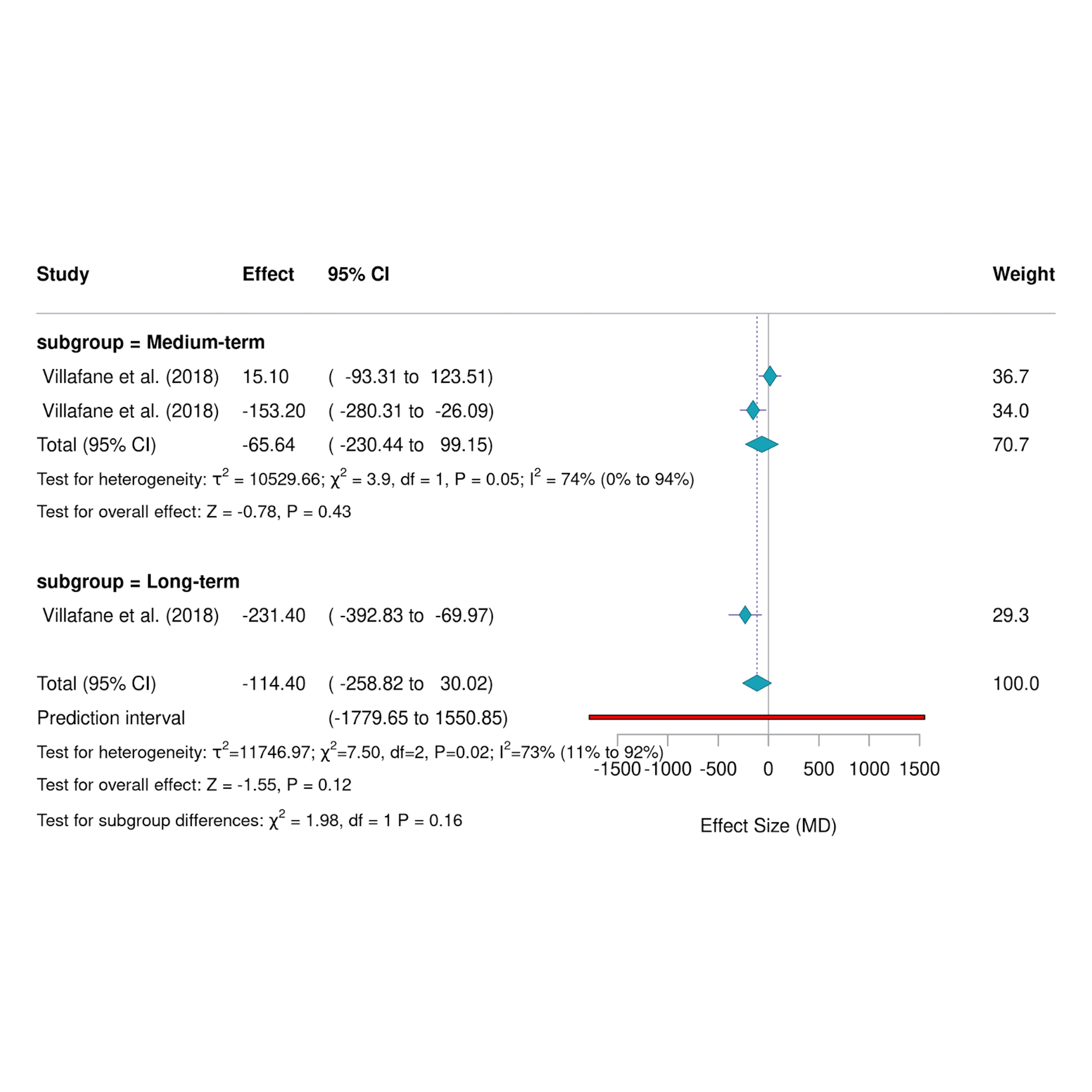 Figure 2. Pooled SMD of QoL.