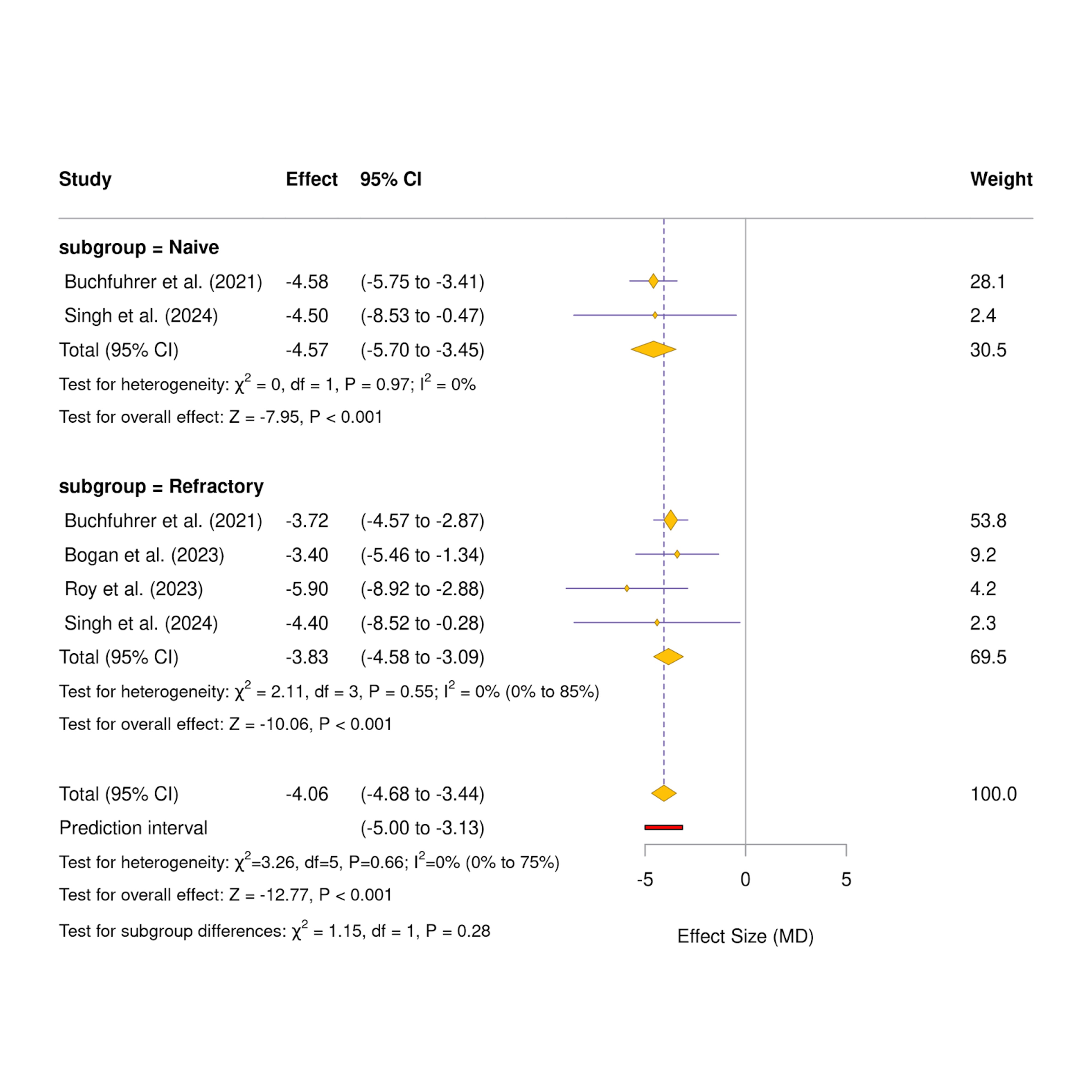 Figure 1. Pooled MD of IRLS.