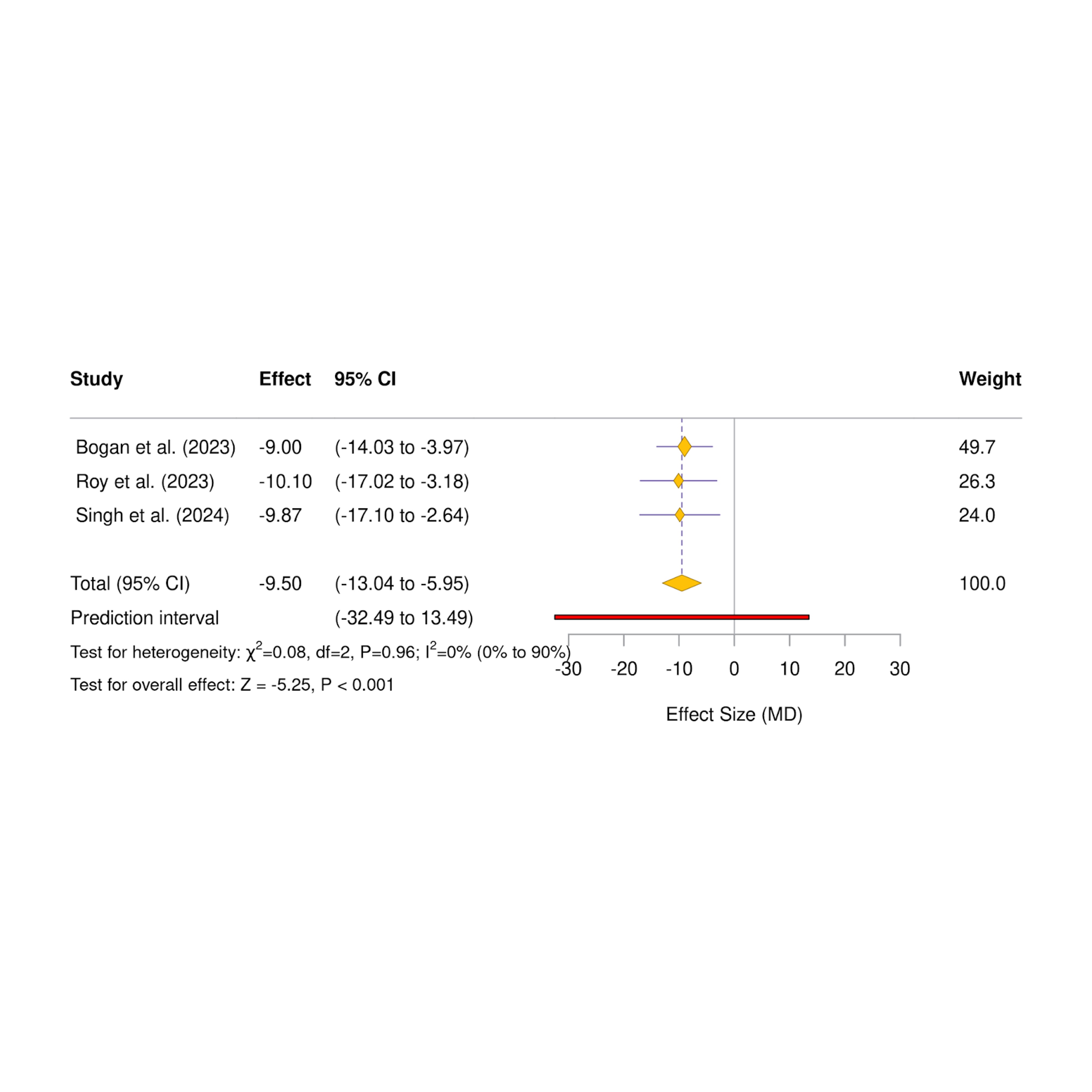 Figure 2. Pooled MD of MOS-I.