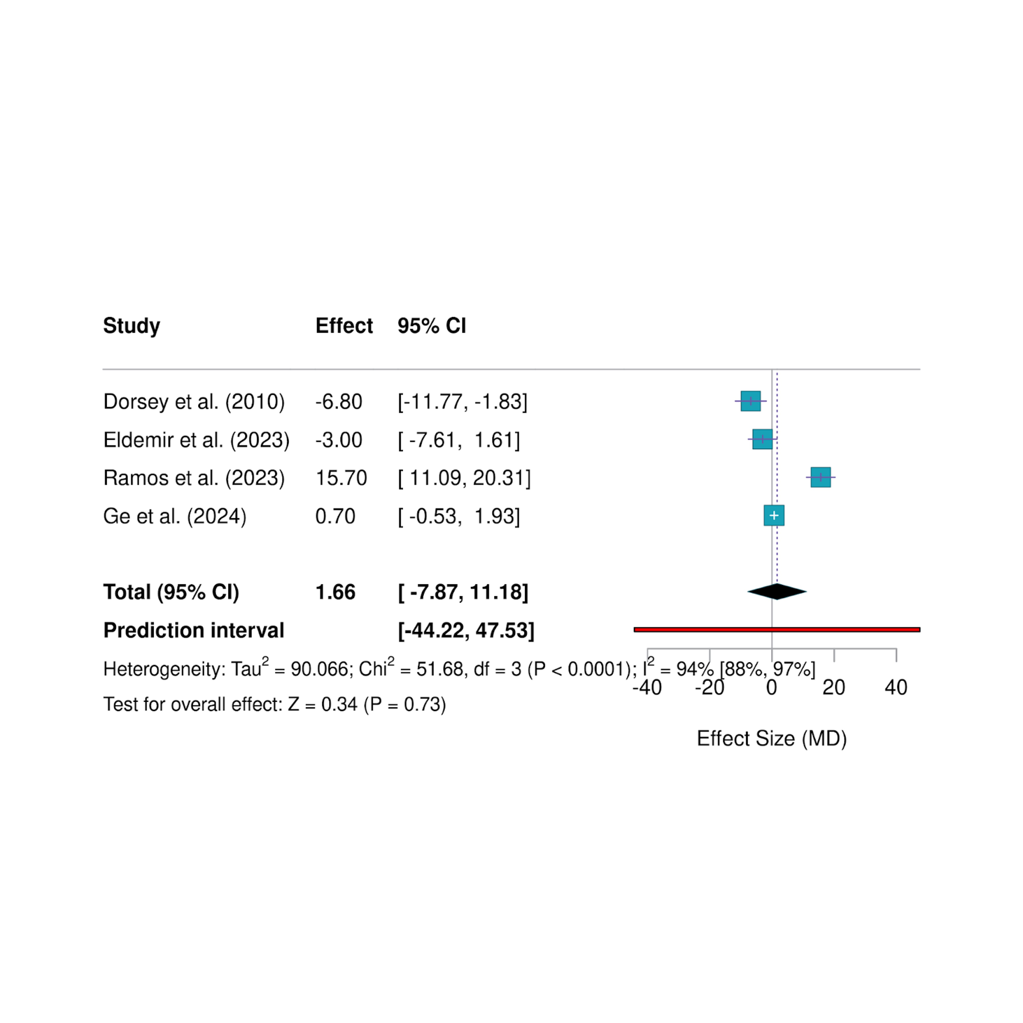 Figure 1. Pooled MD of motor outcomes.
