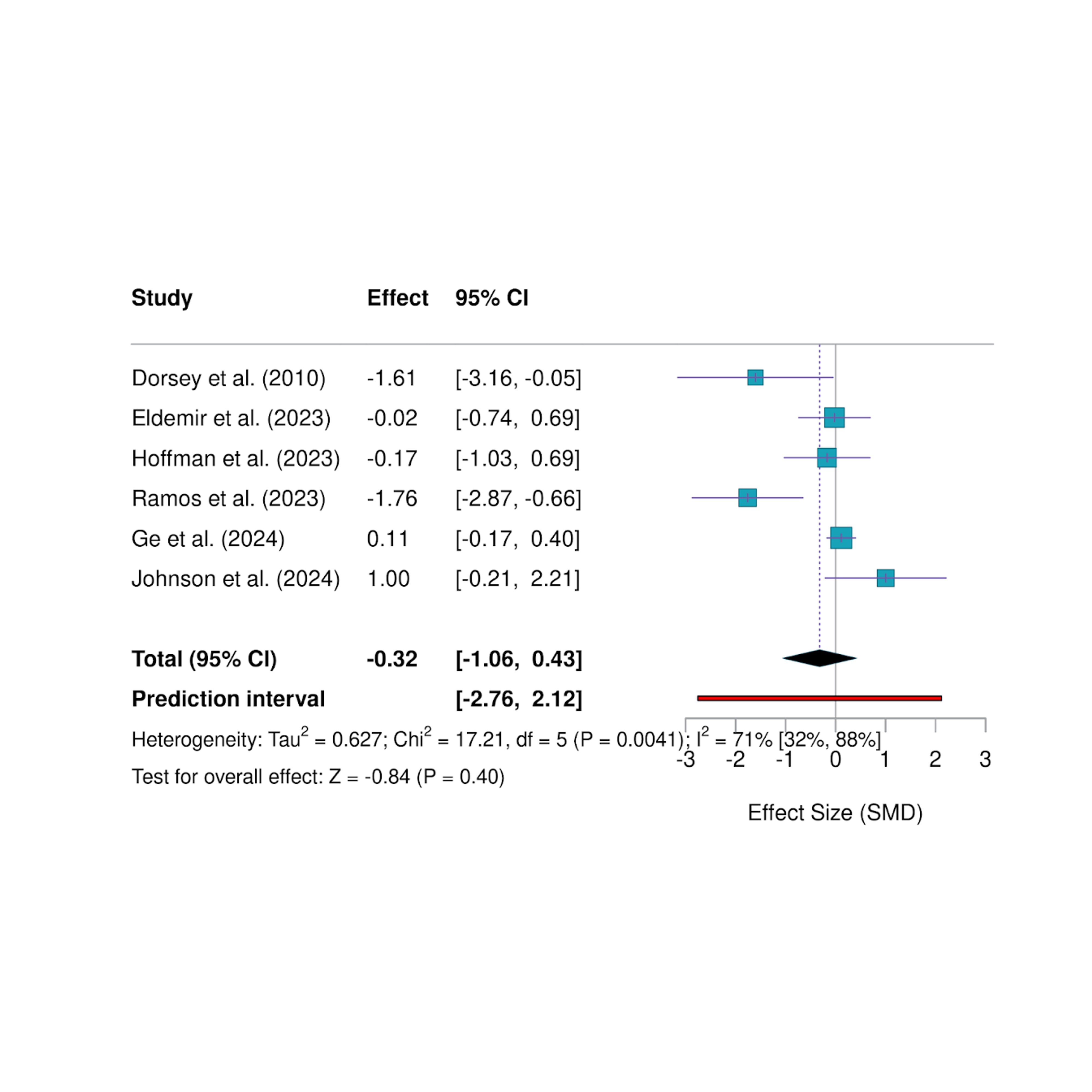 Figure 2. Pooled SMD of QoL outcomes.