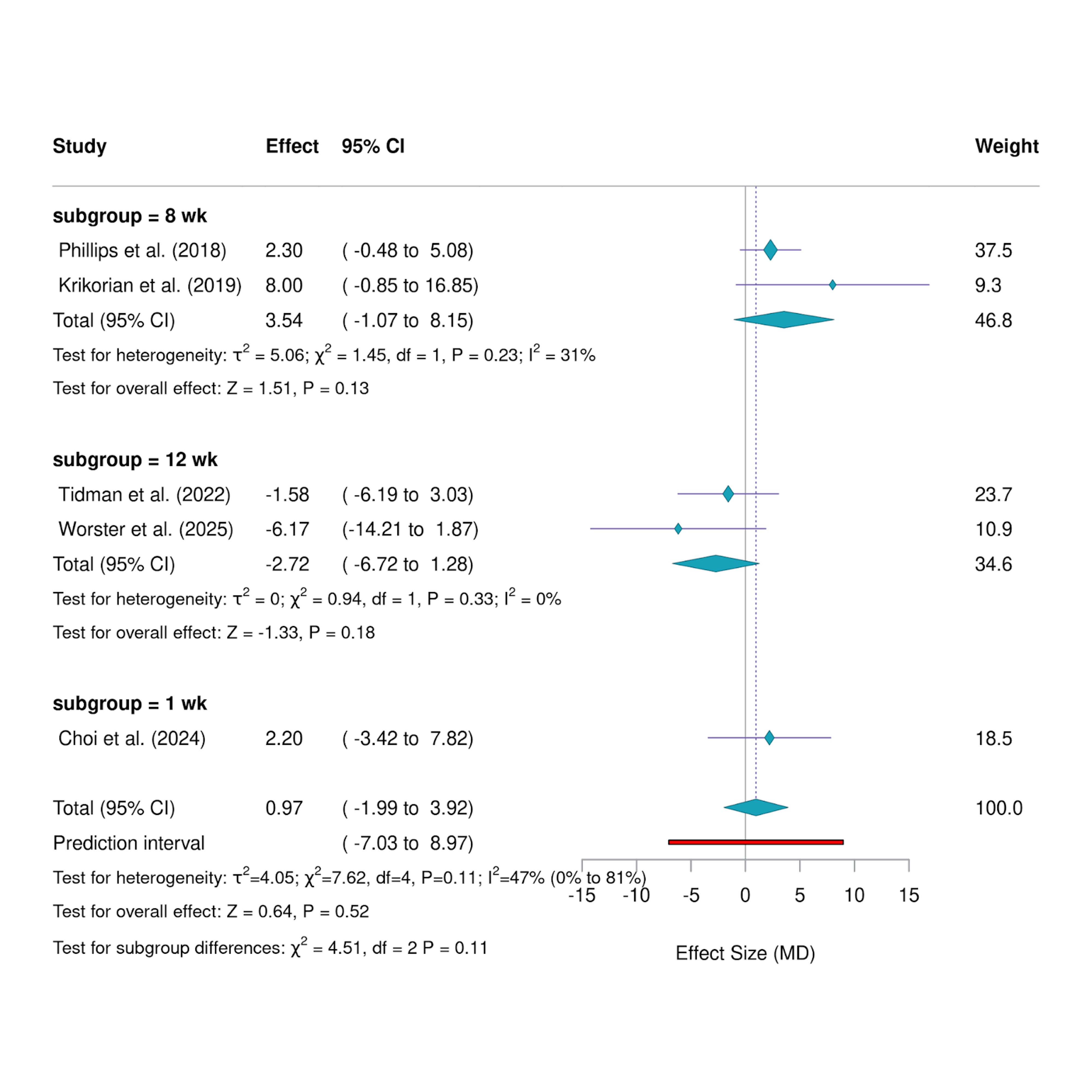 Figure 1. Pooled MD of motor outcomes.
