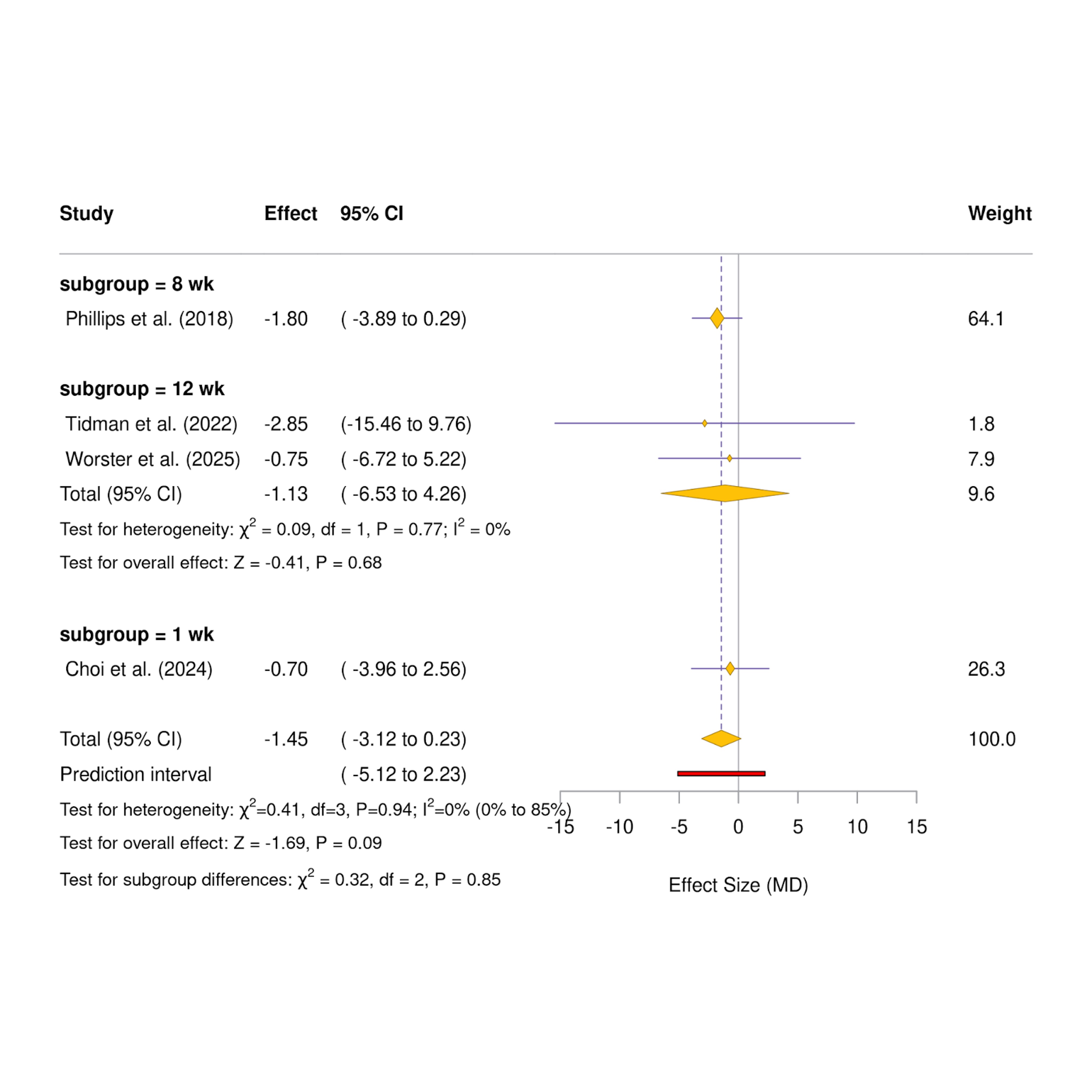 Figure 2. Pooled MD of UPDRS-II.