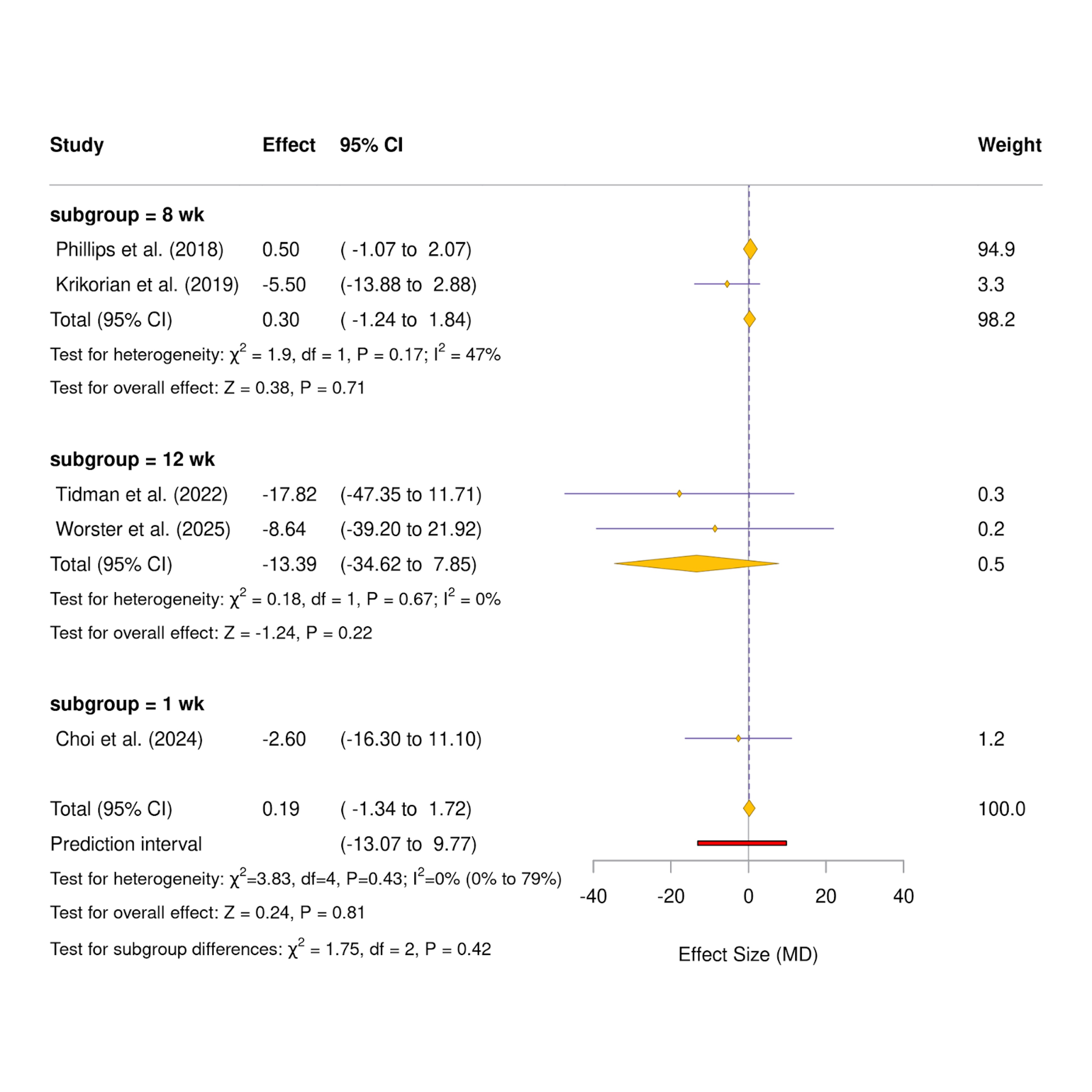 Figure 3. Pooled MD of weight change.