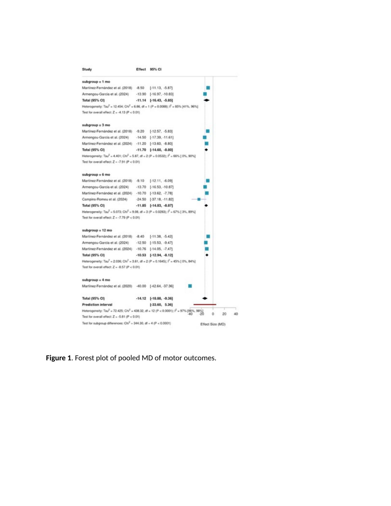 Forest plot of pooled MD of motor outcomes.