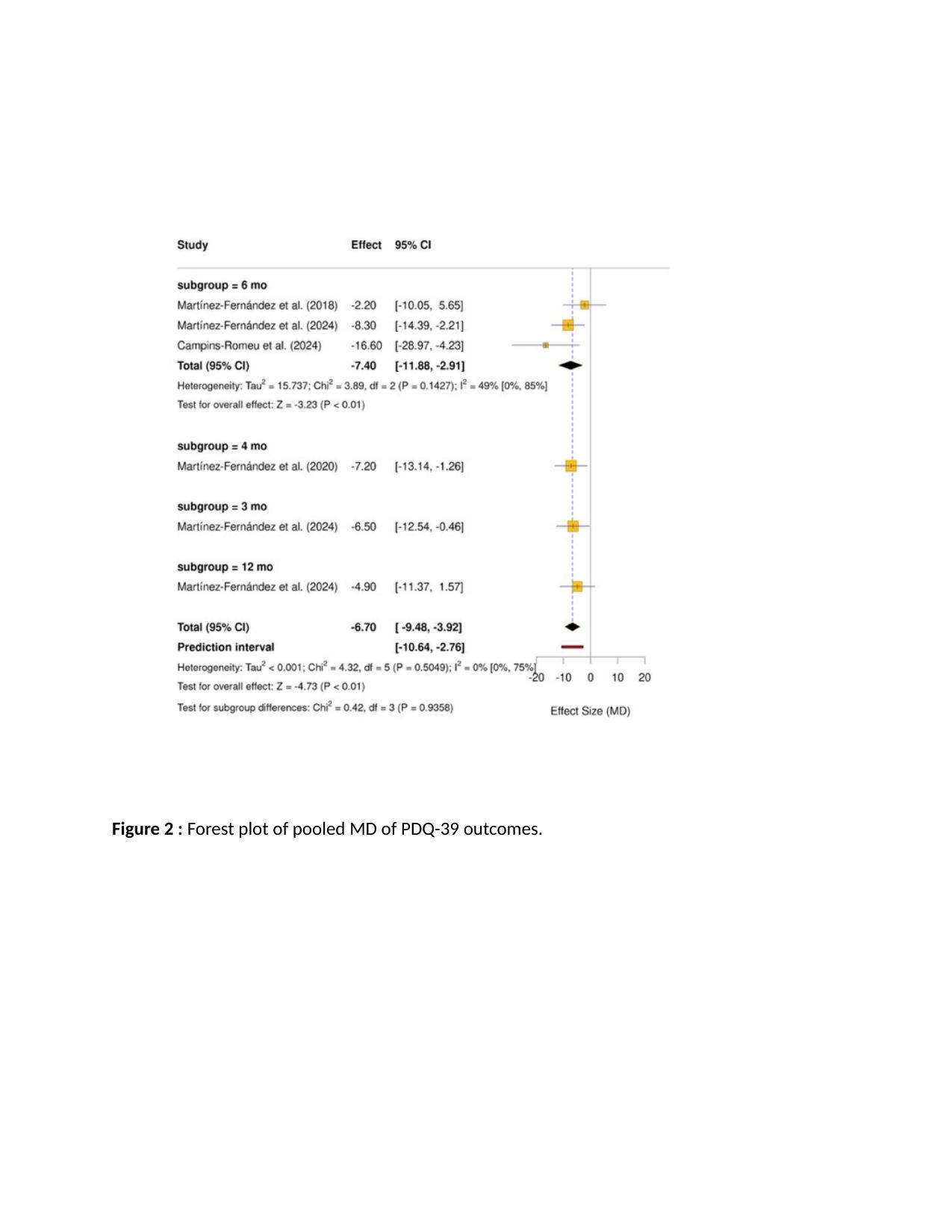 Forest plot of pooled MD of PDQ-39 outcomes.
