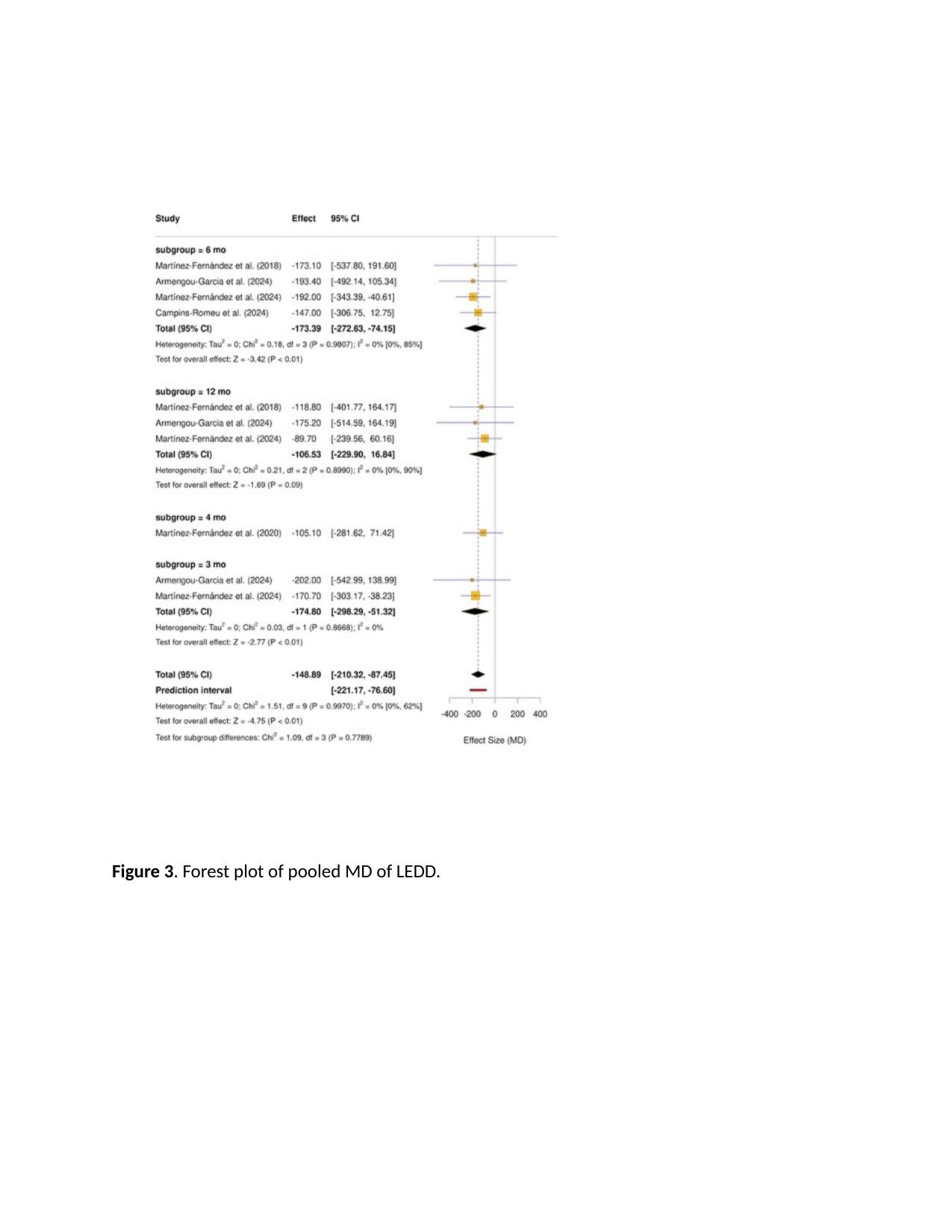 Forest plot of pooled MD of LEDD.